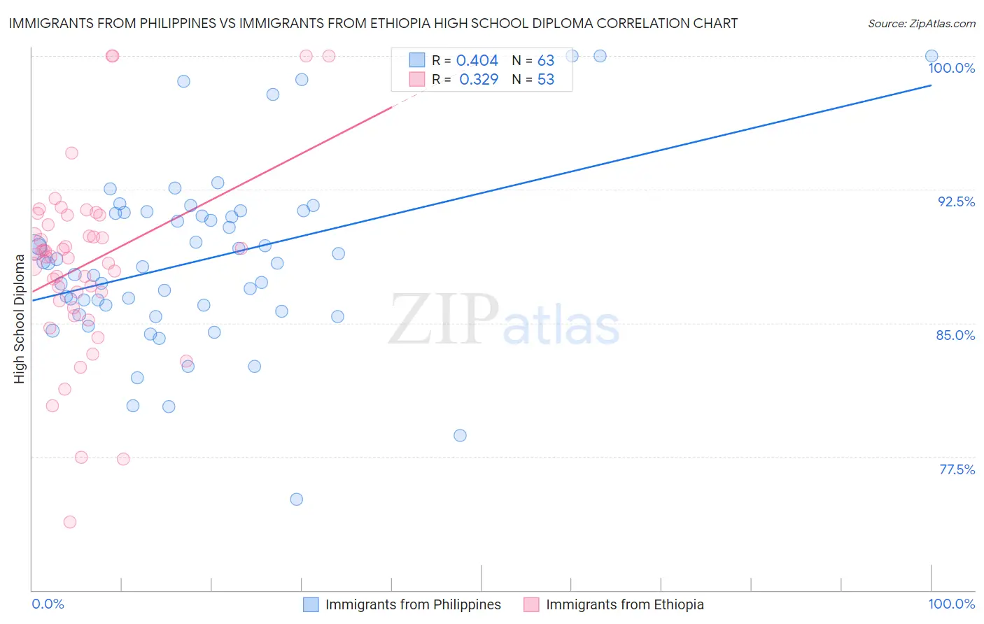 Immigrants from Philippines vs Immigrants from Ethiopia High School Diploma