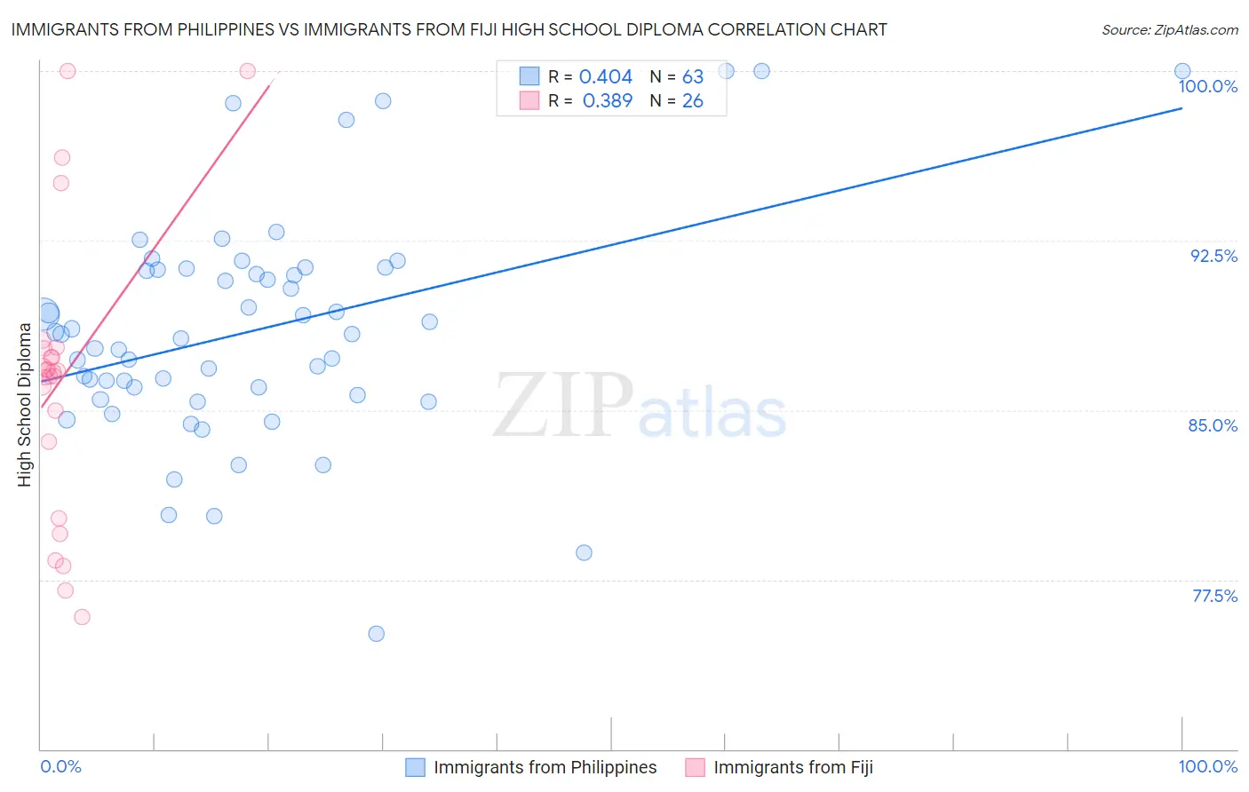 Immigrants from Philippines vs Immigrants from Fiji High School Diploma