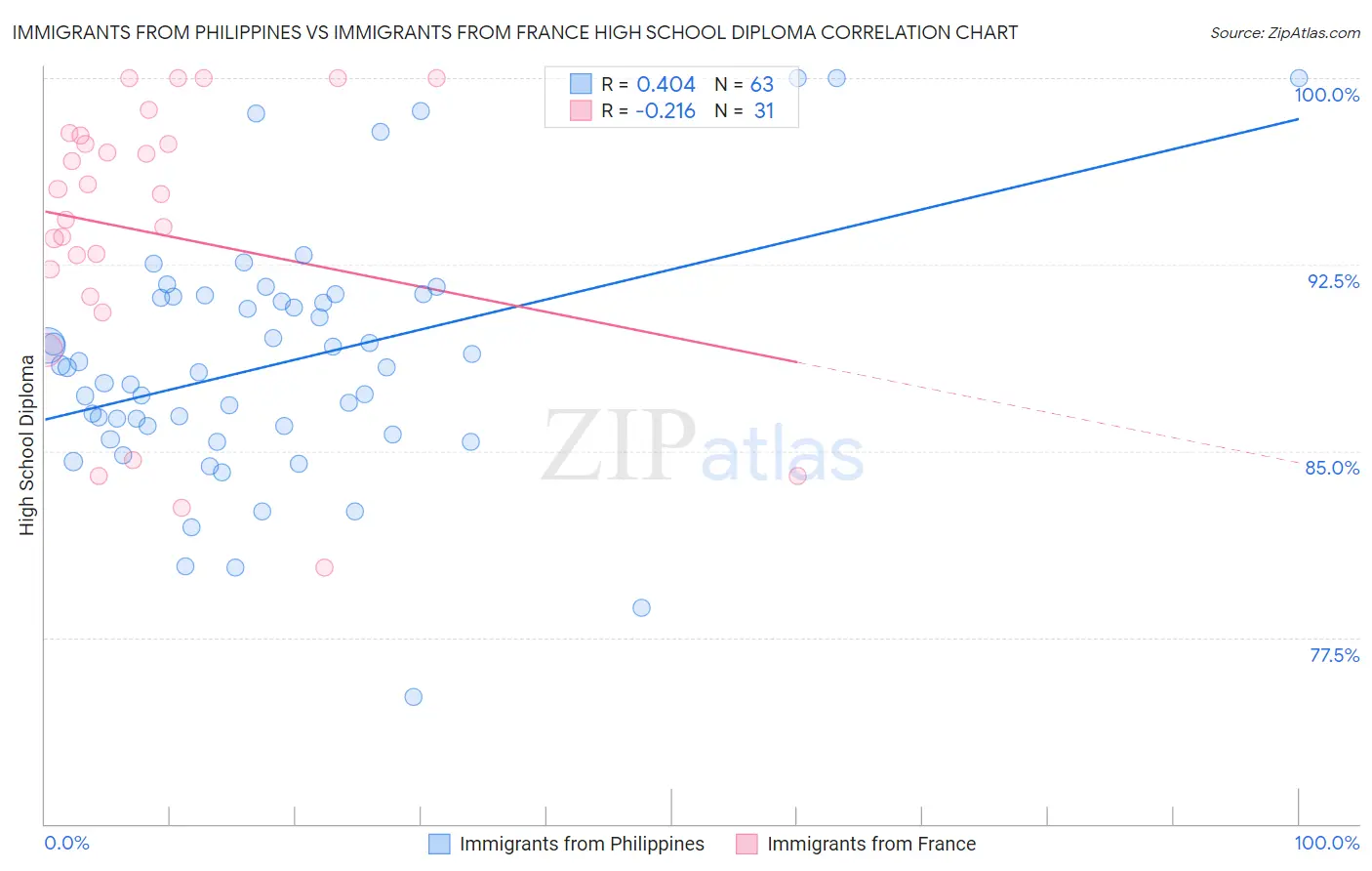 Immigrants from Philippines vs Immigrants from France High School Diploma