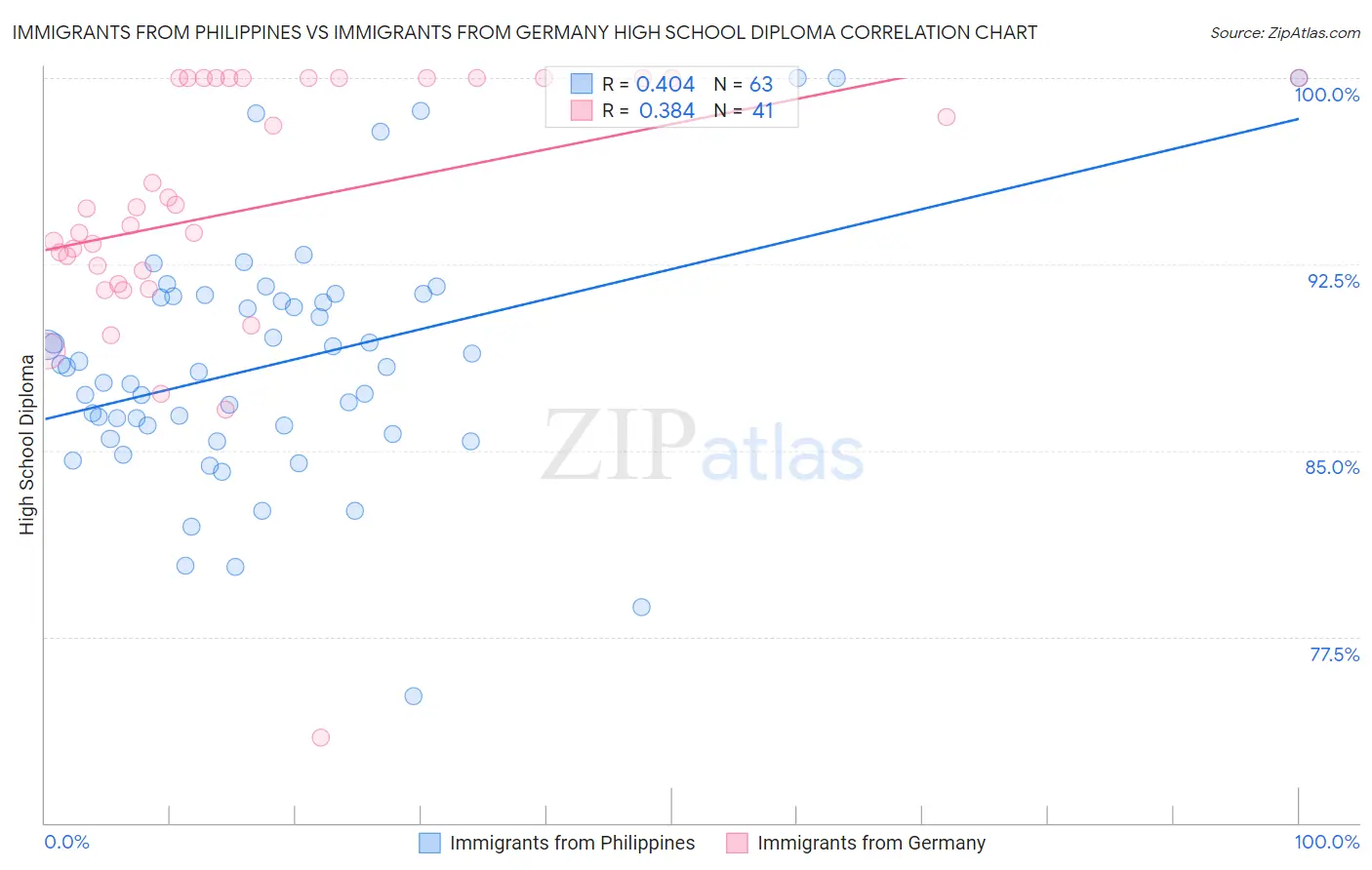 Immigrants from Philippines vs Immigrants from Germany High School Diploma
