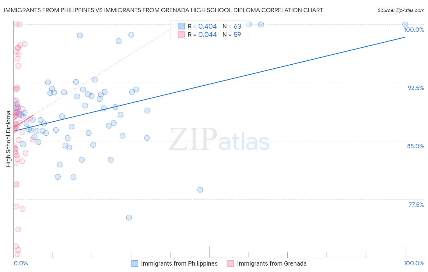 Immigrants from Philippines vs Immigrants from Grenada High School Diploma