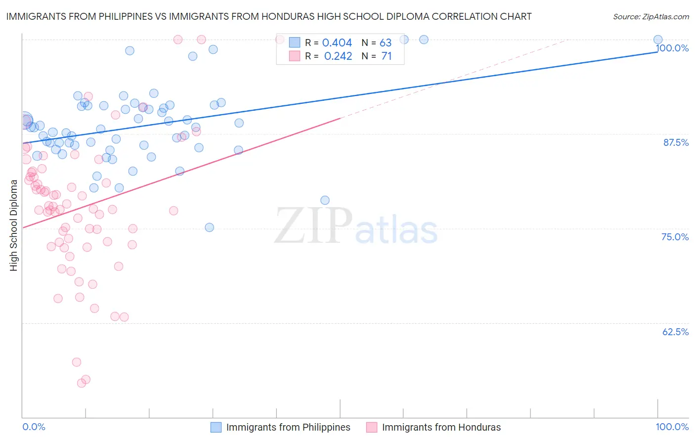 Immigrants from Philippines vs Immigrants from Honduras High School Diploma