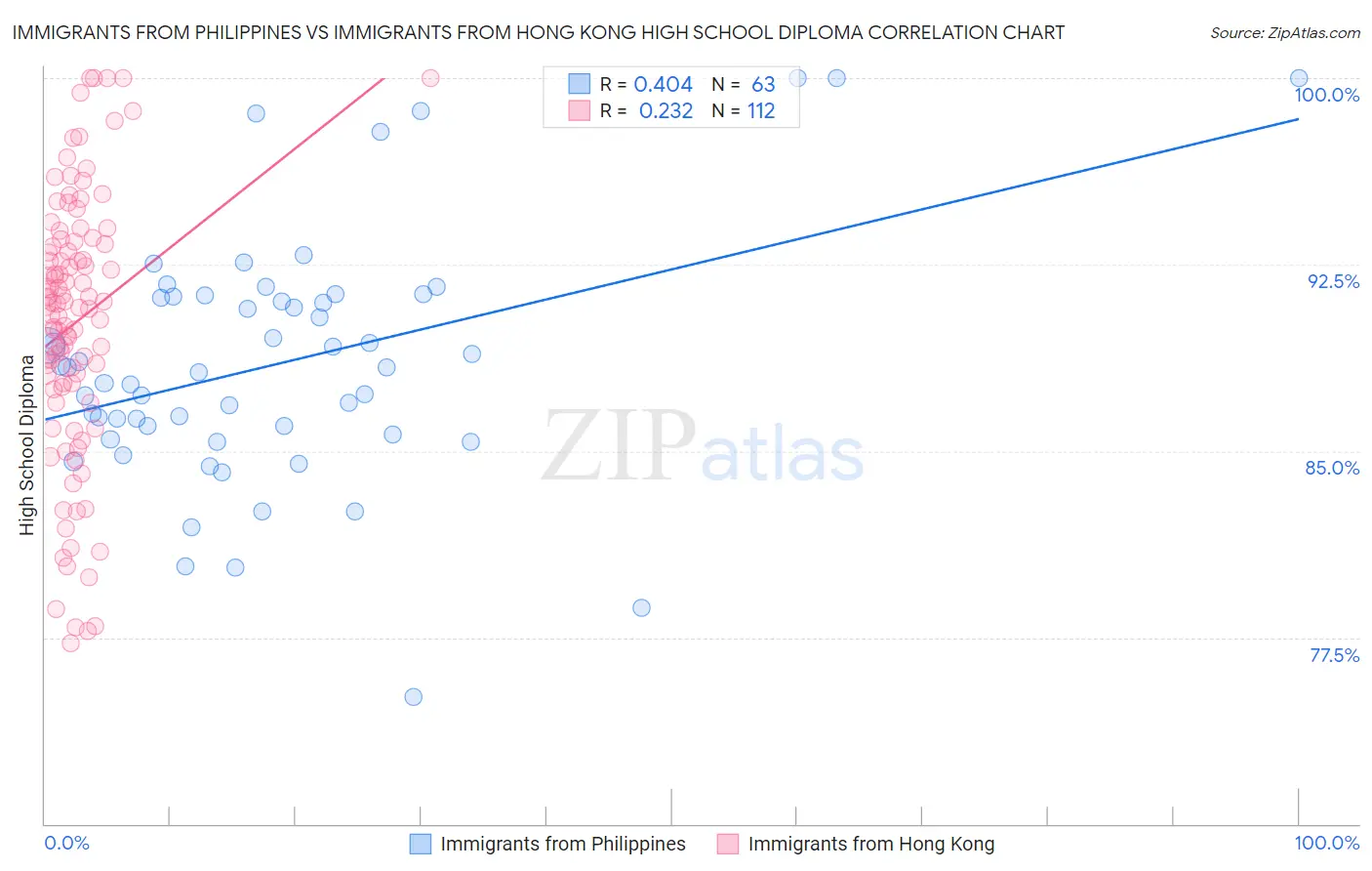 Immigrants from Philippines vs Immigrants from Hong Kong High School Diploma