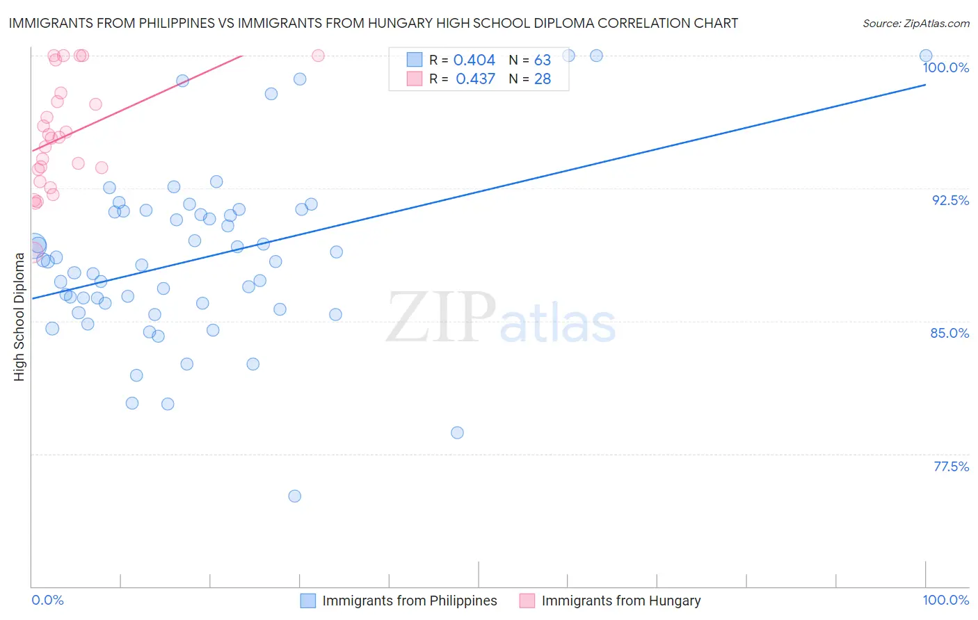 Immigrants from Philippines vs Immigrants from Hungary High School Diploma