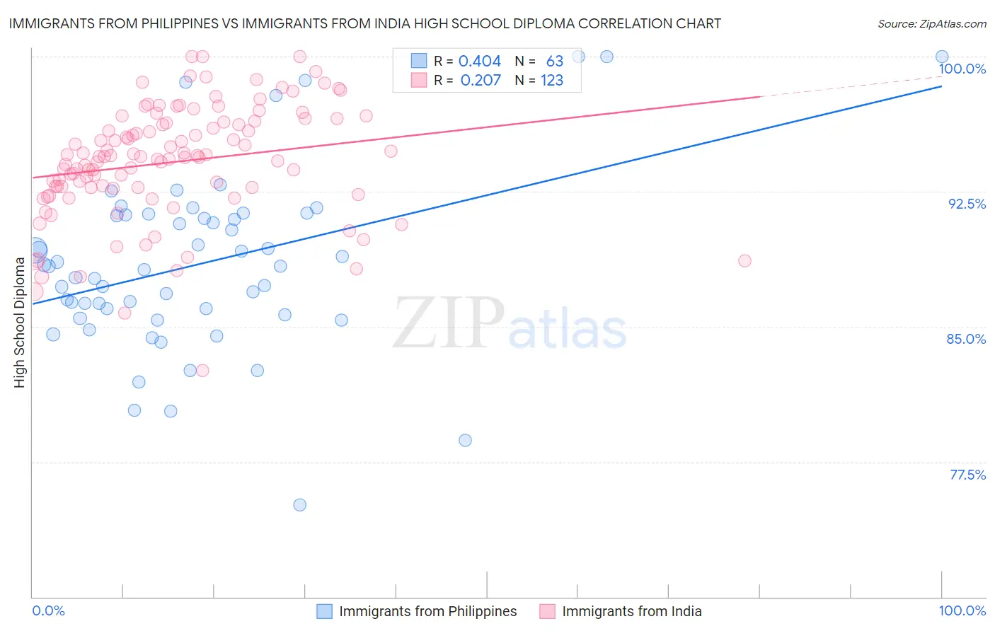 Immigrants from Philippines vs Immigrants from India High School Diploma