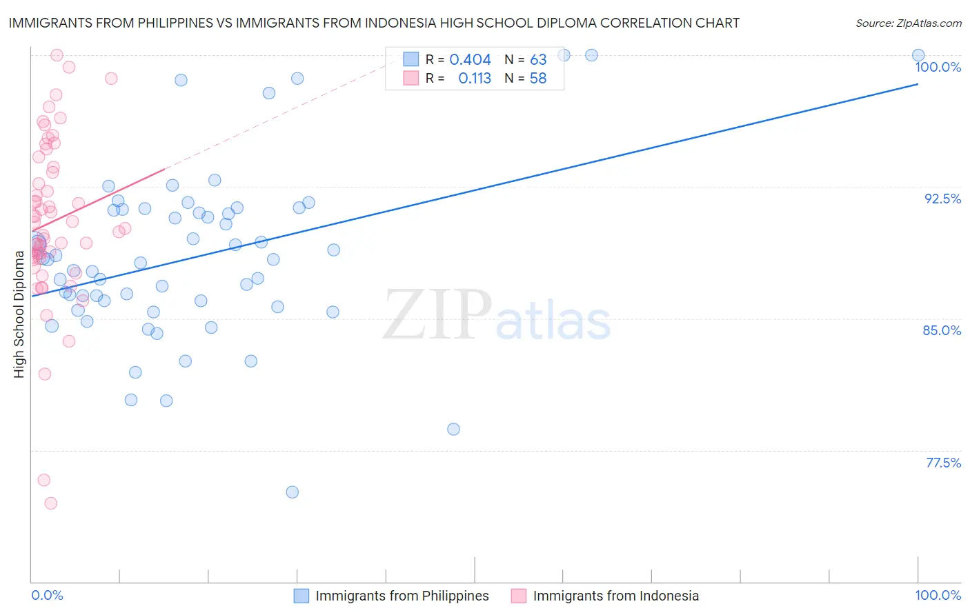 Immigrants from Philippines vs Immigrants from Indonesia High School Diploma