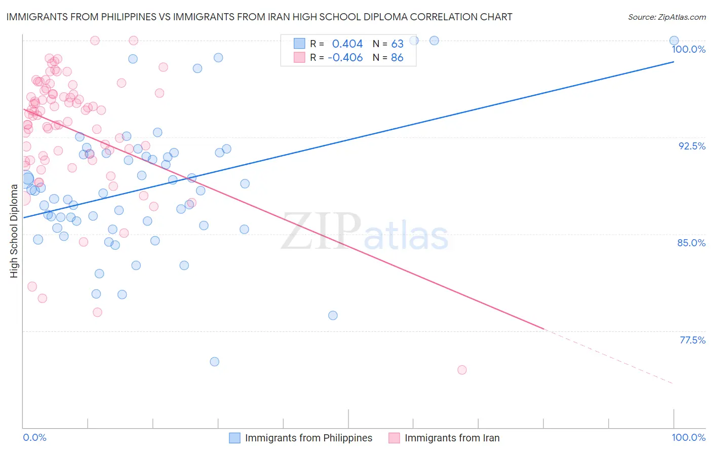 Immigrants from Philippines vs Immigrants from Iran High School Diploma