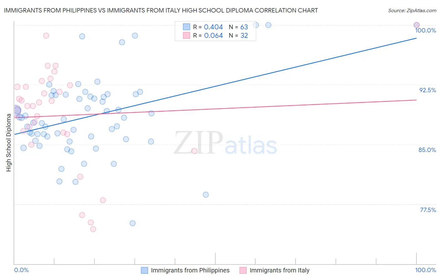 Immigrants from Philippines vs Immigrants from Italy High School Diploma