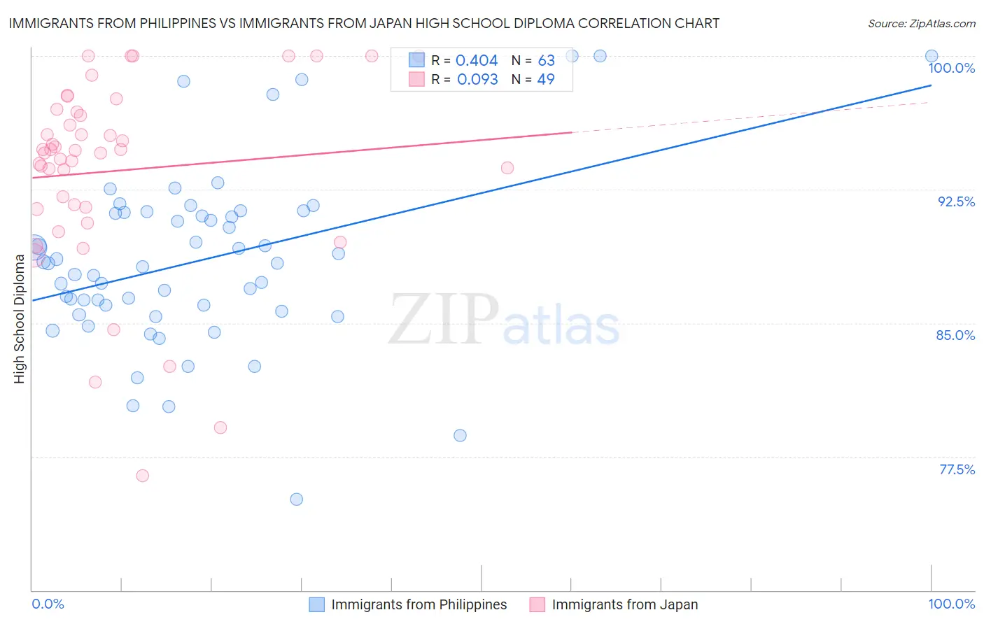 Immigrants from Philippines vs Immigrants from Japan High School Diploma