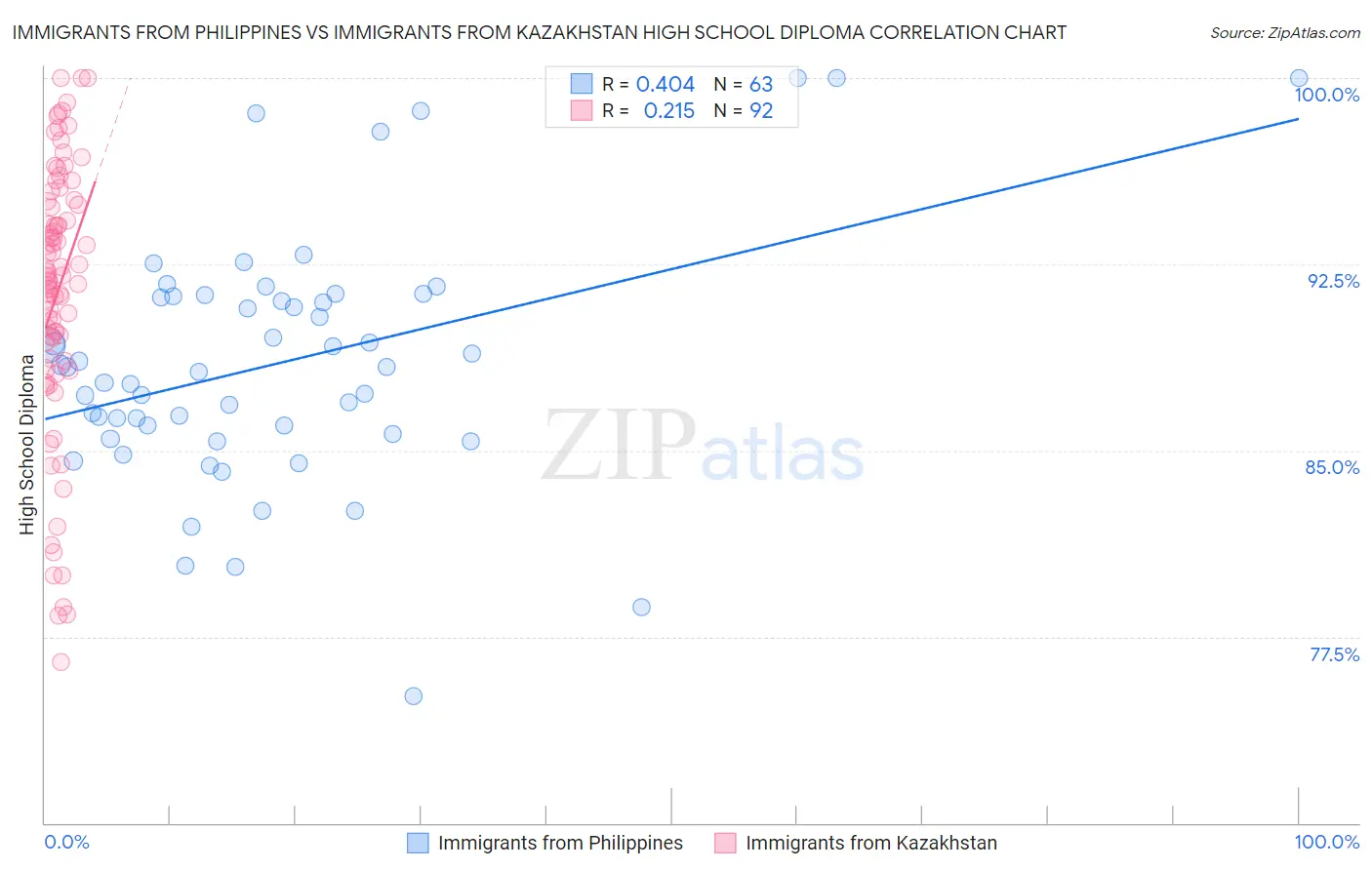 Immigrants from Philippines vs Immigrants from Kazakhstan High School Diploma