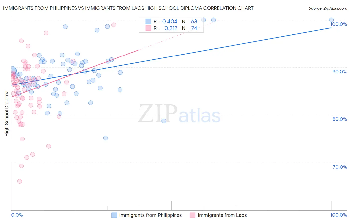 Immigrants from Philippines vs Immigrants from Laos High School Diploma