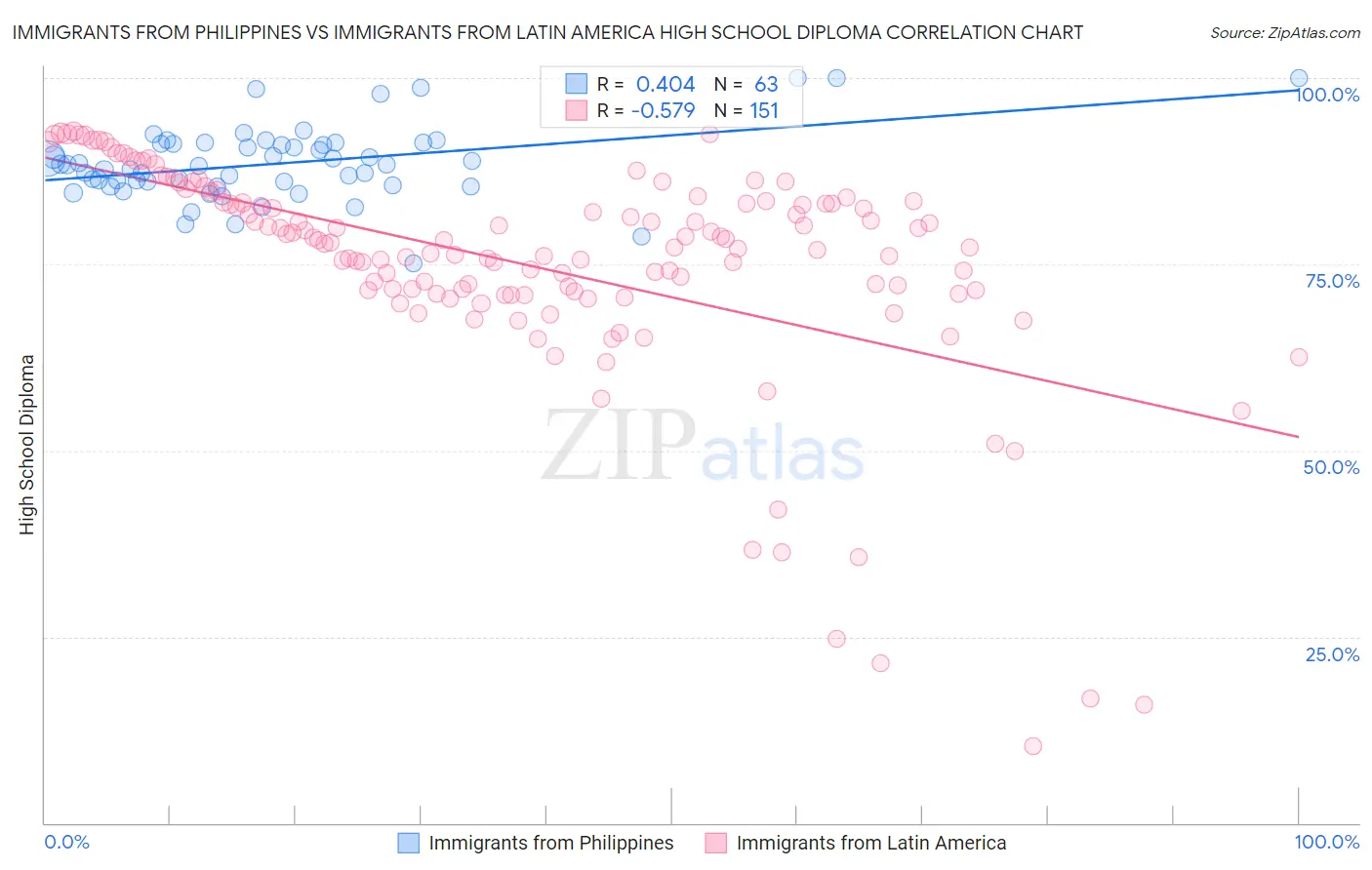 Immigrants from Philippines vs Immigrants from Latin America High School Diploma