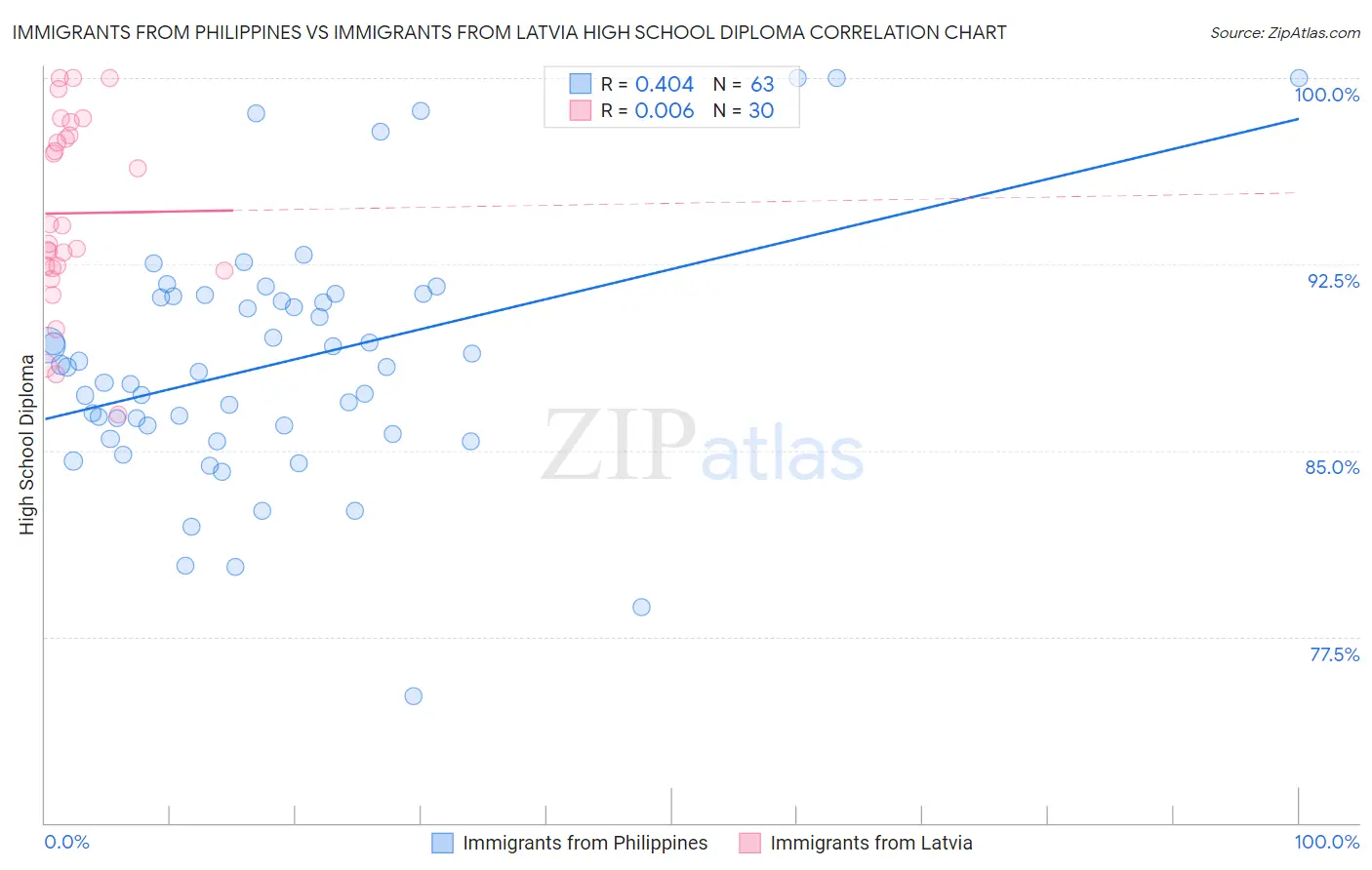 Immigrants from Philippines vs Immigrants from Latvia High School Diploma