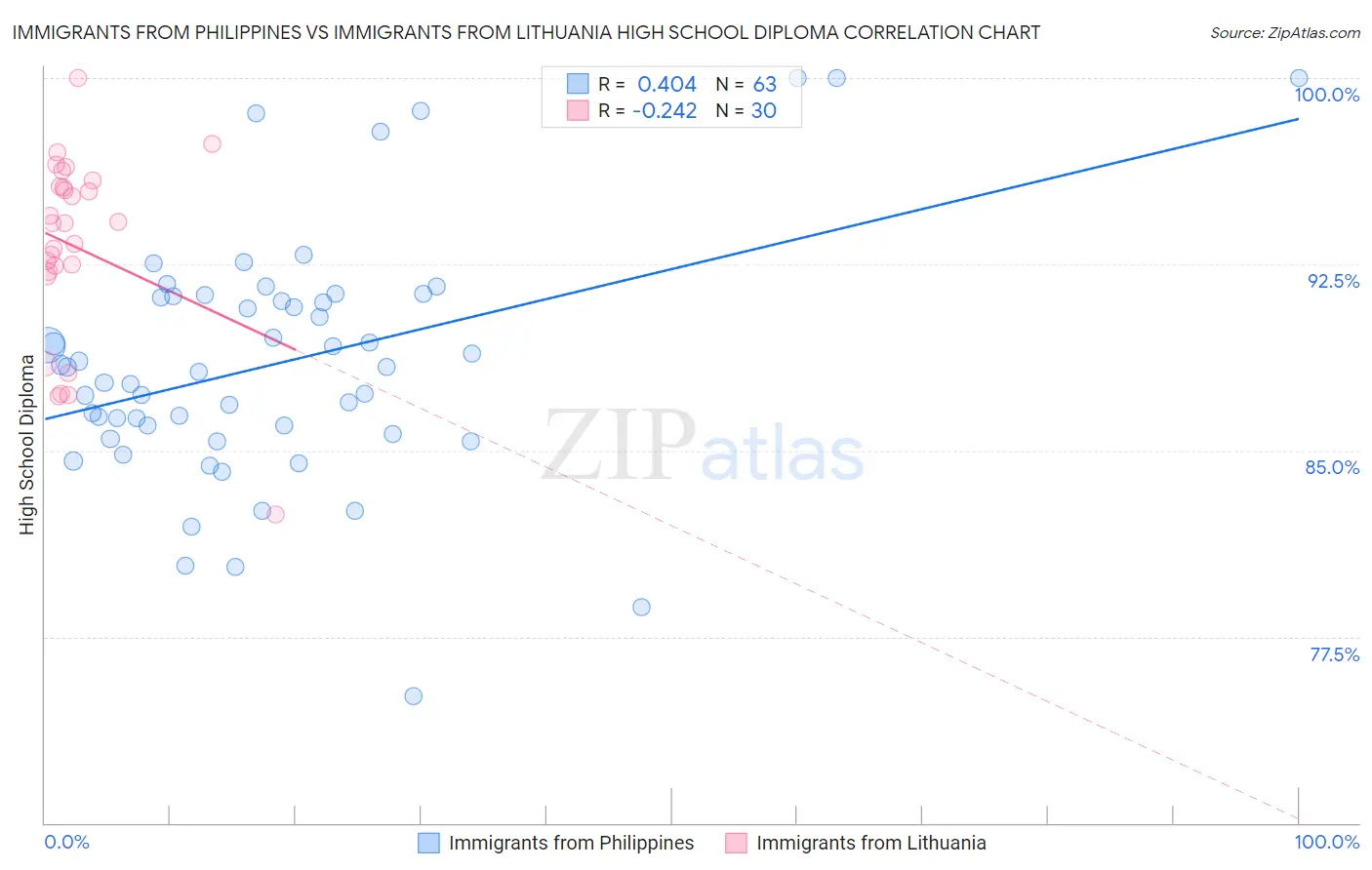 Immigrants from Philippines vs Immigrants from Lithuania High School Diploma