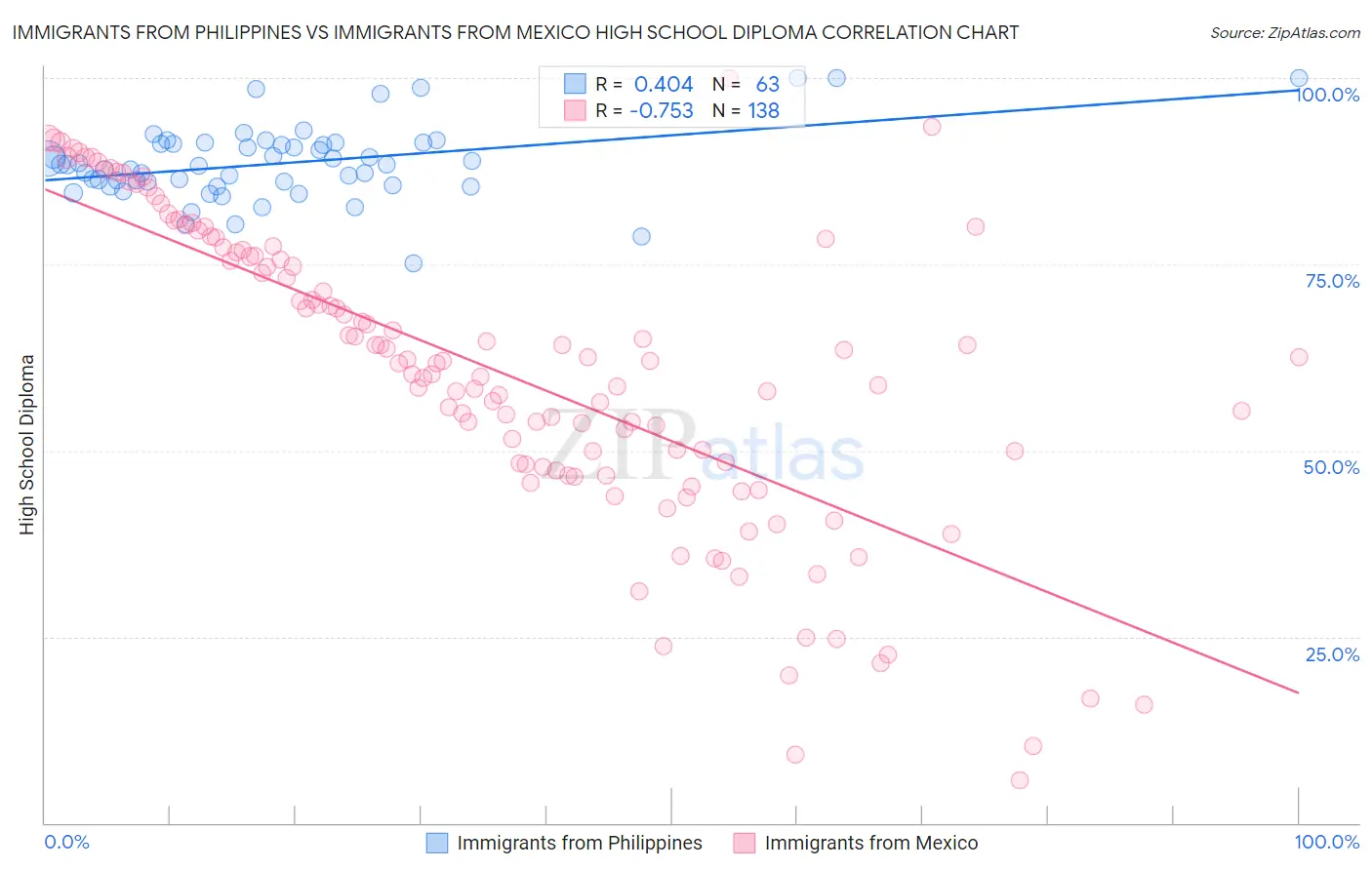 Immigrants from Philippines vs Immigrants from Mexico High School Diploma