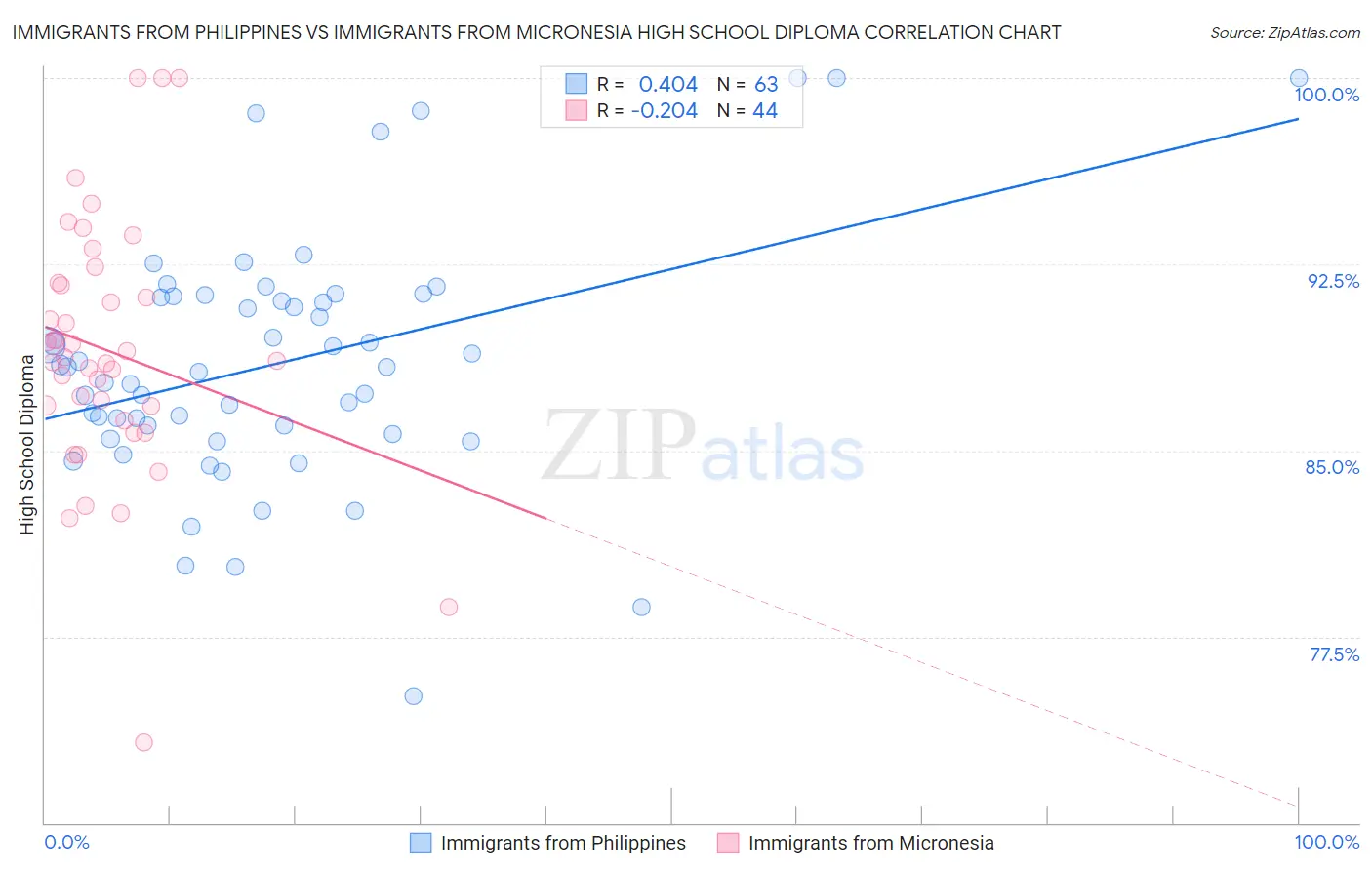 Immigrants from Philippines vs Immigrants from Micronesia High School Diploma