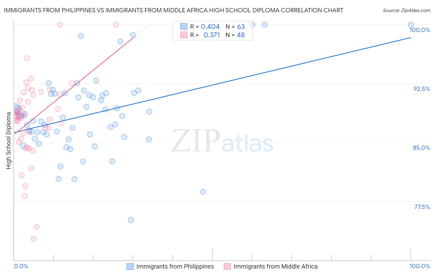 Immigrants from Philippines vs Immigrants from Middle Africa High School Diploma