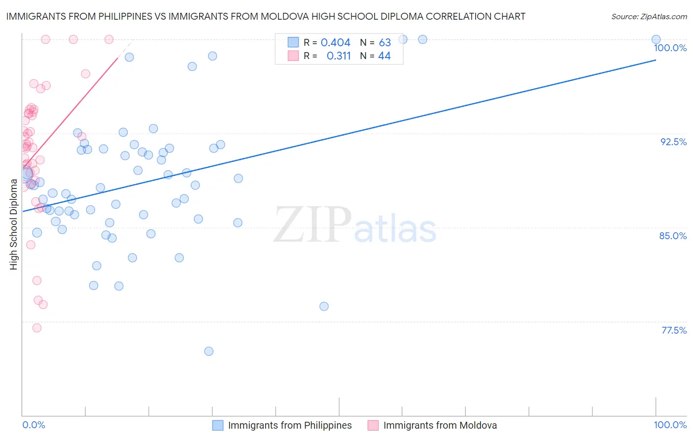Immigrants from Philippines vs Immigrants from Moldova High School Diploma