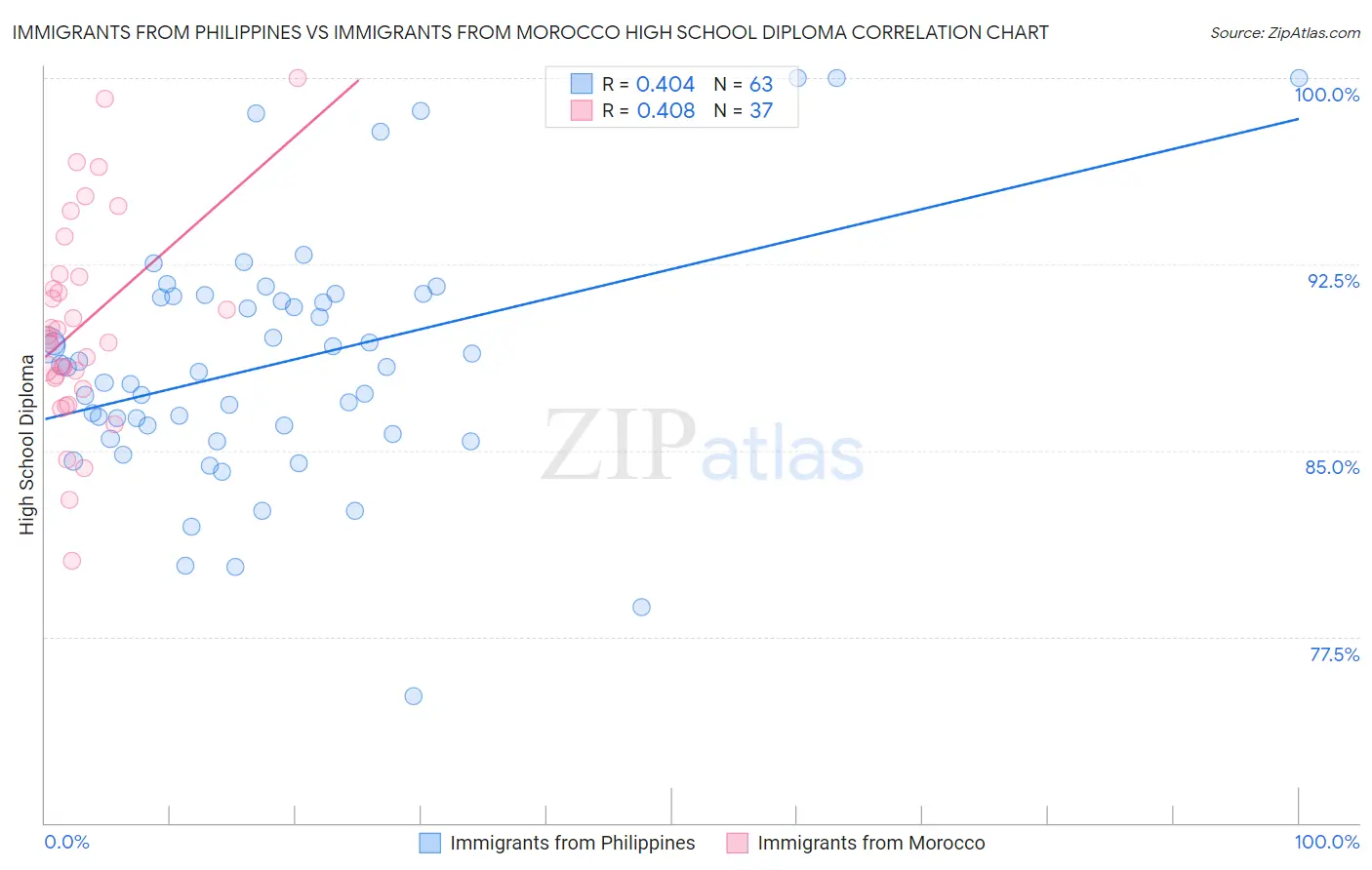 Immigrants from Philippines vs Immigrants from Morocco High School Diploma