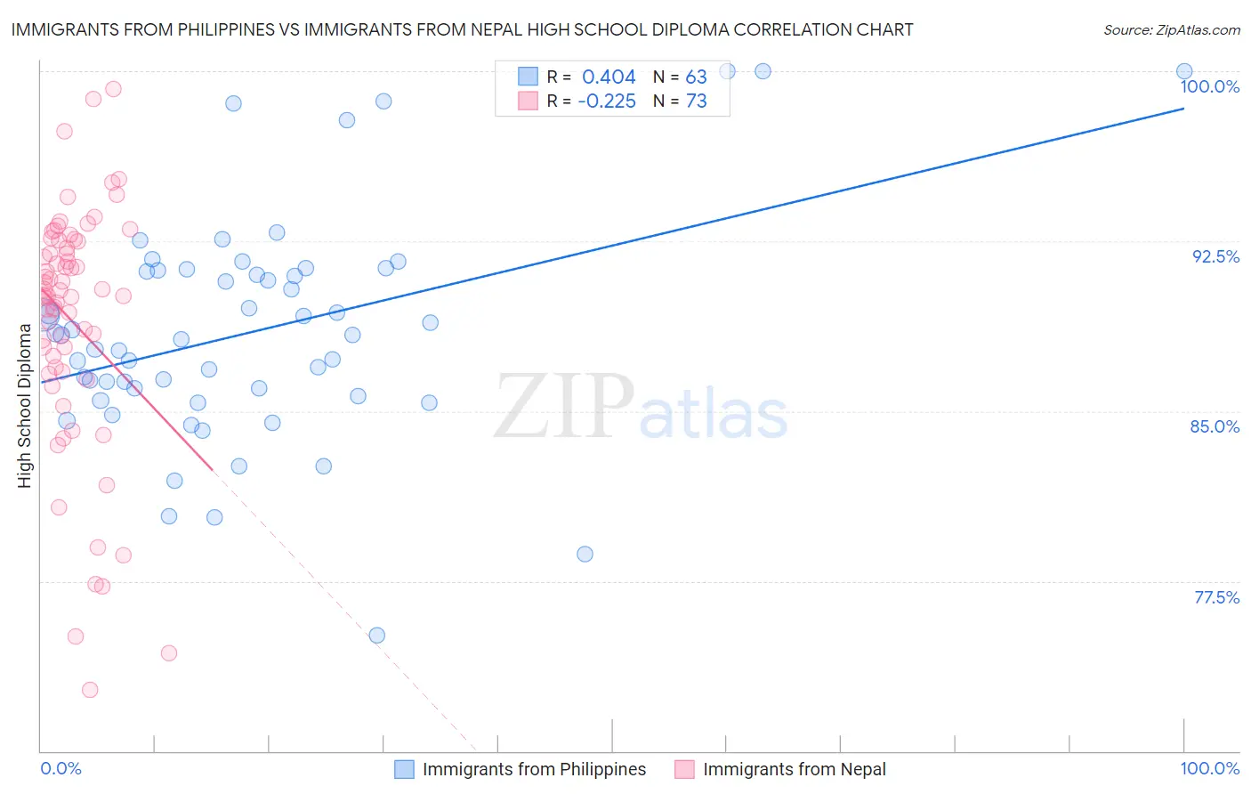 Immigrants from Philippines vs Immigrants from Nepal High School Diploma