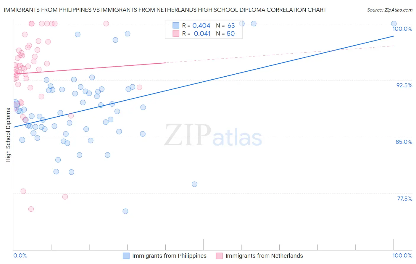 Immigrants from Philippines vs Immigrants from Netherlands High School Diploma