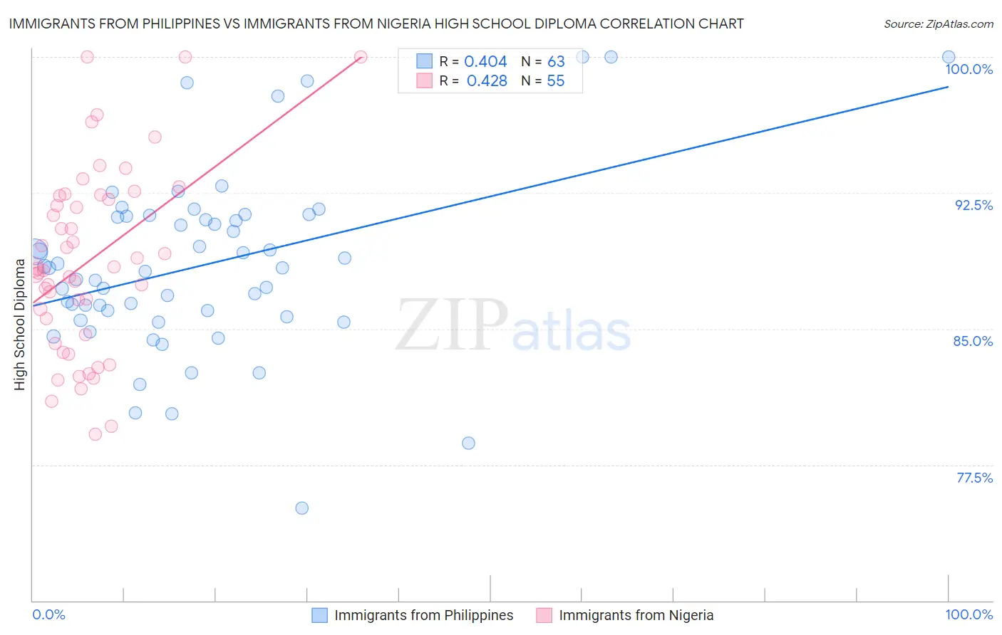 Immigrants from Philippines vs Immigrants from Nigeria High School Diploma