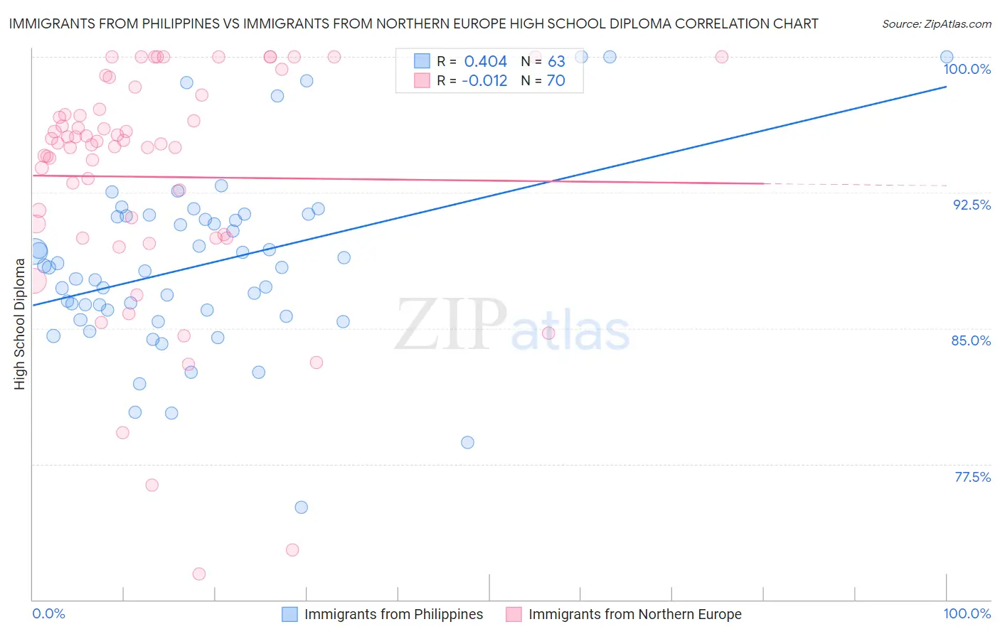 Immigrants from Philippines vs Immigrants from Northern Europe High School Diploma