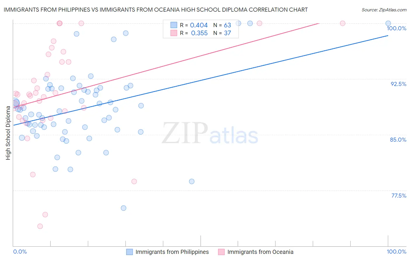 Immigrants from Philippines vs Immigrants from Oceania High School Diploma