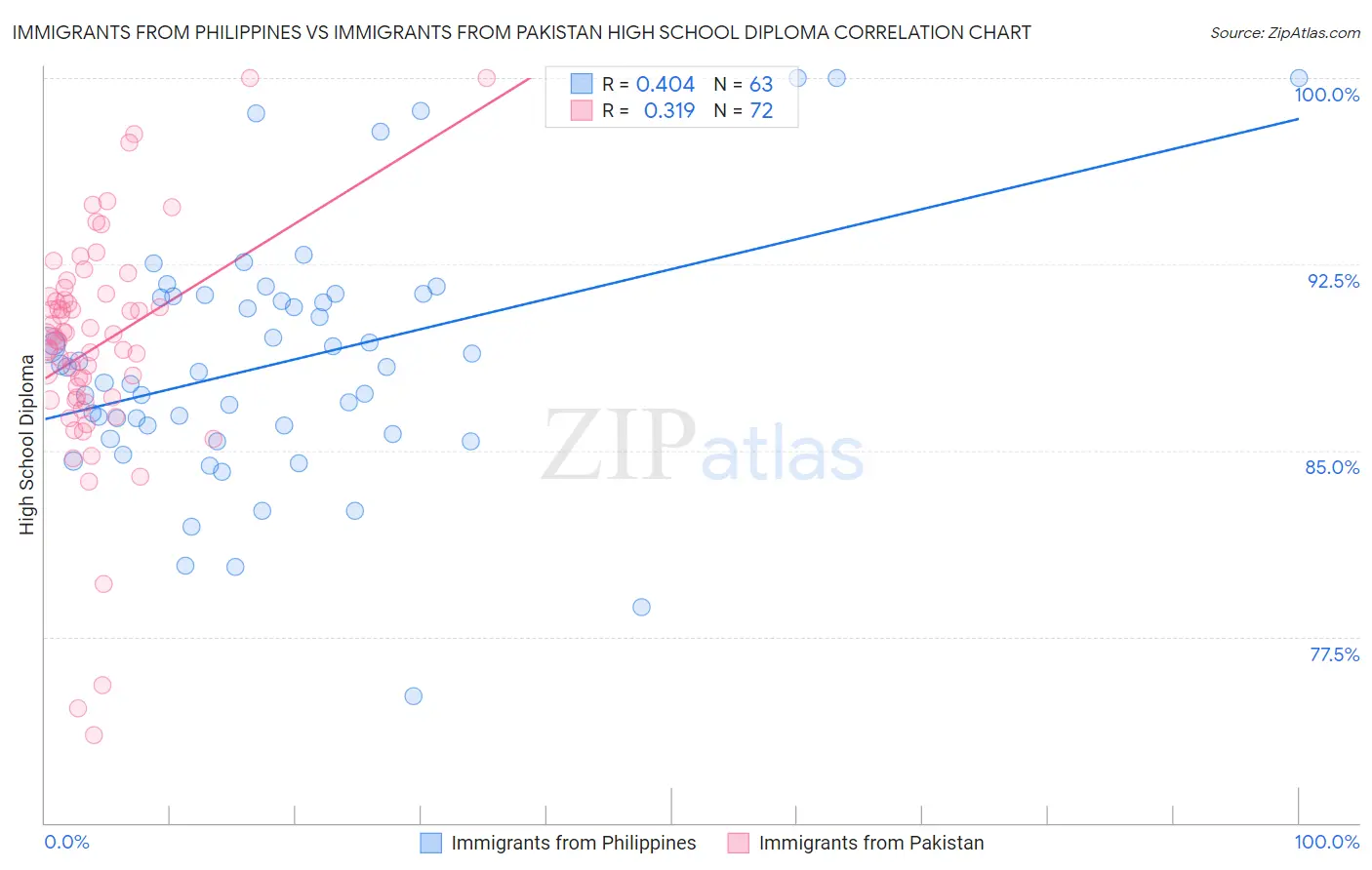 Immigrants from Philippines vs Immigrants from Pakistan High School Diploma