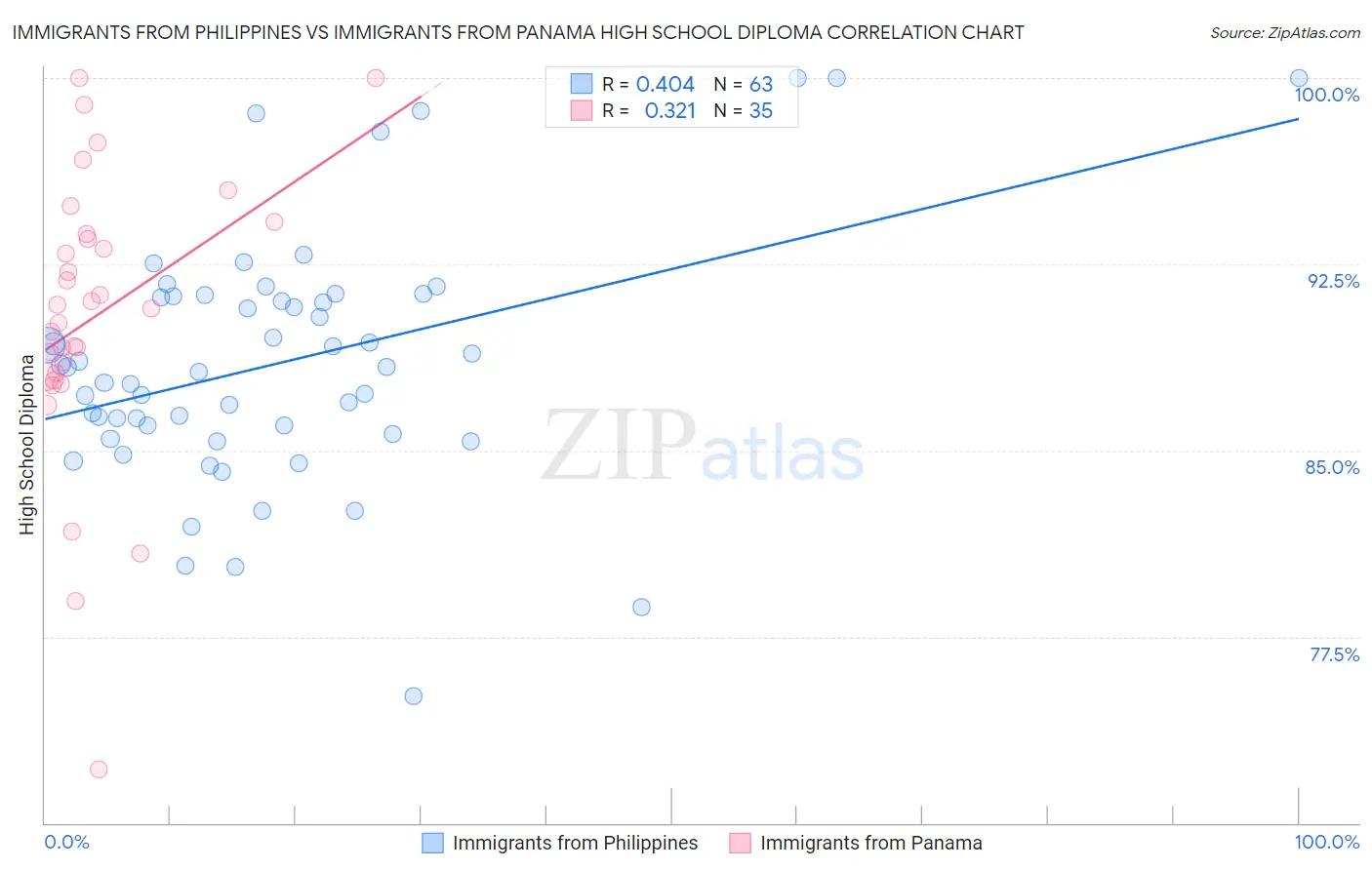 Immigrants from Philippines vs Immigrants from Panama High School Diploma