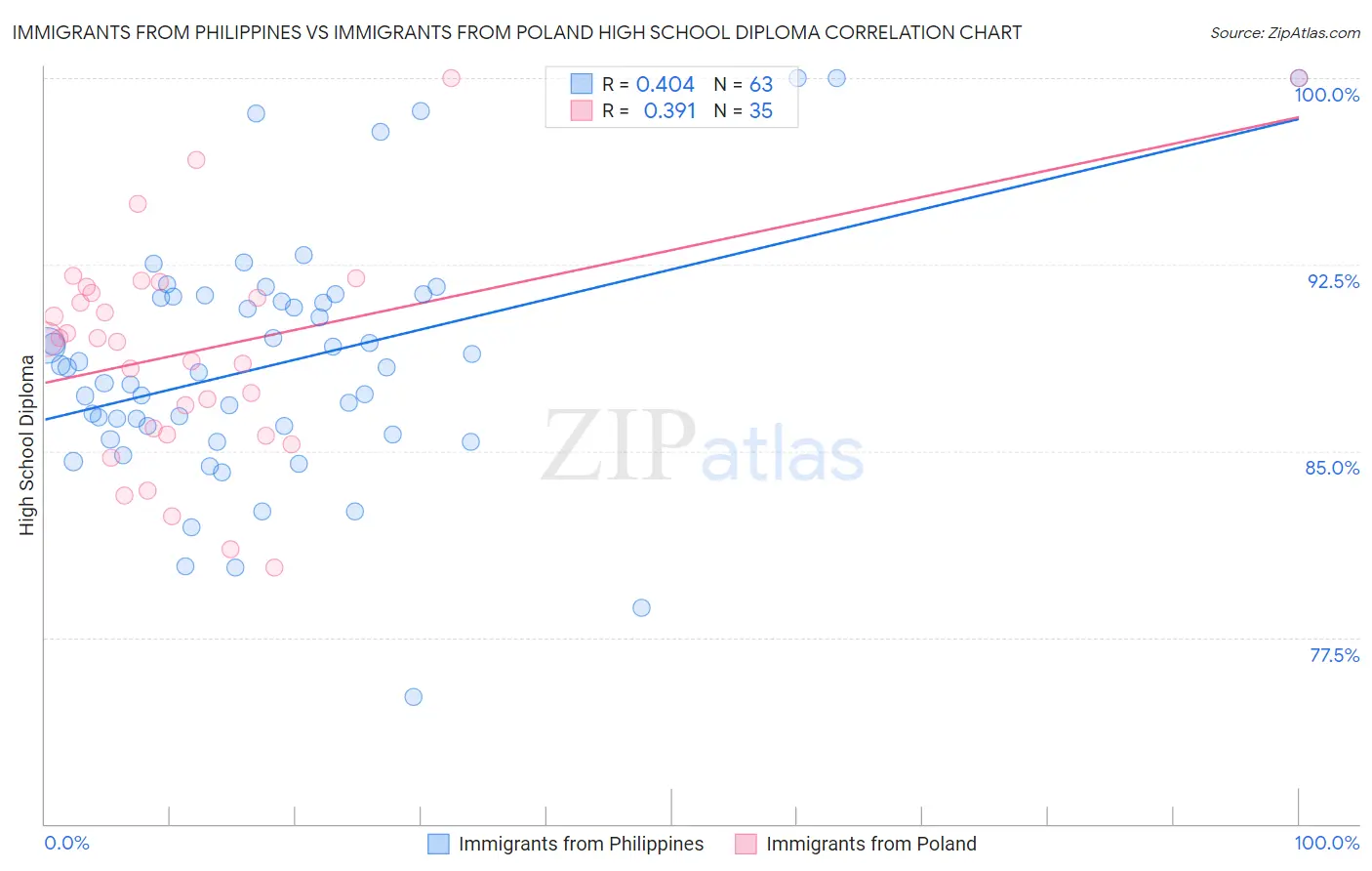 Immigrants from Philippines vs Immigrants from Poland High School Diploma