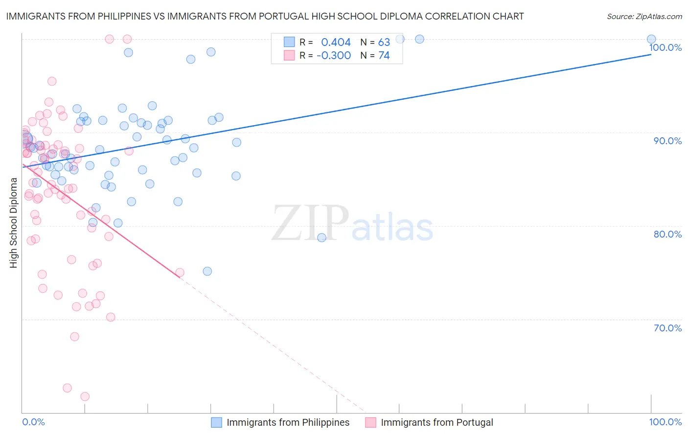 Immigrants from Philippines vs Immigrants from Portugal High School Diploma