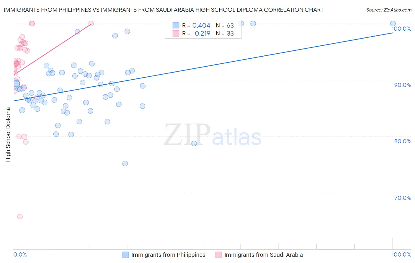 Immigrants from Philippines vs Immigrants from Saudi Arabia High School Diploma