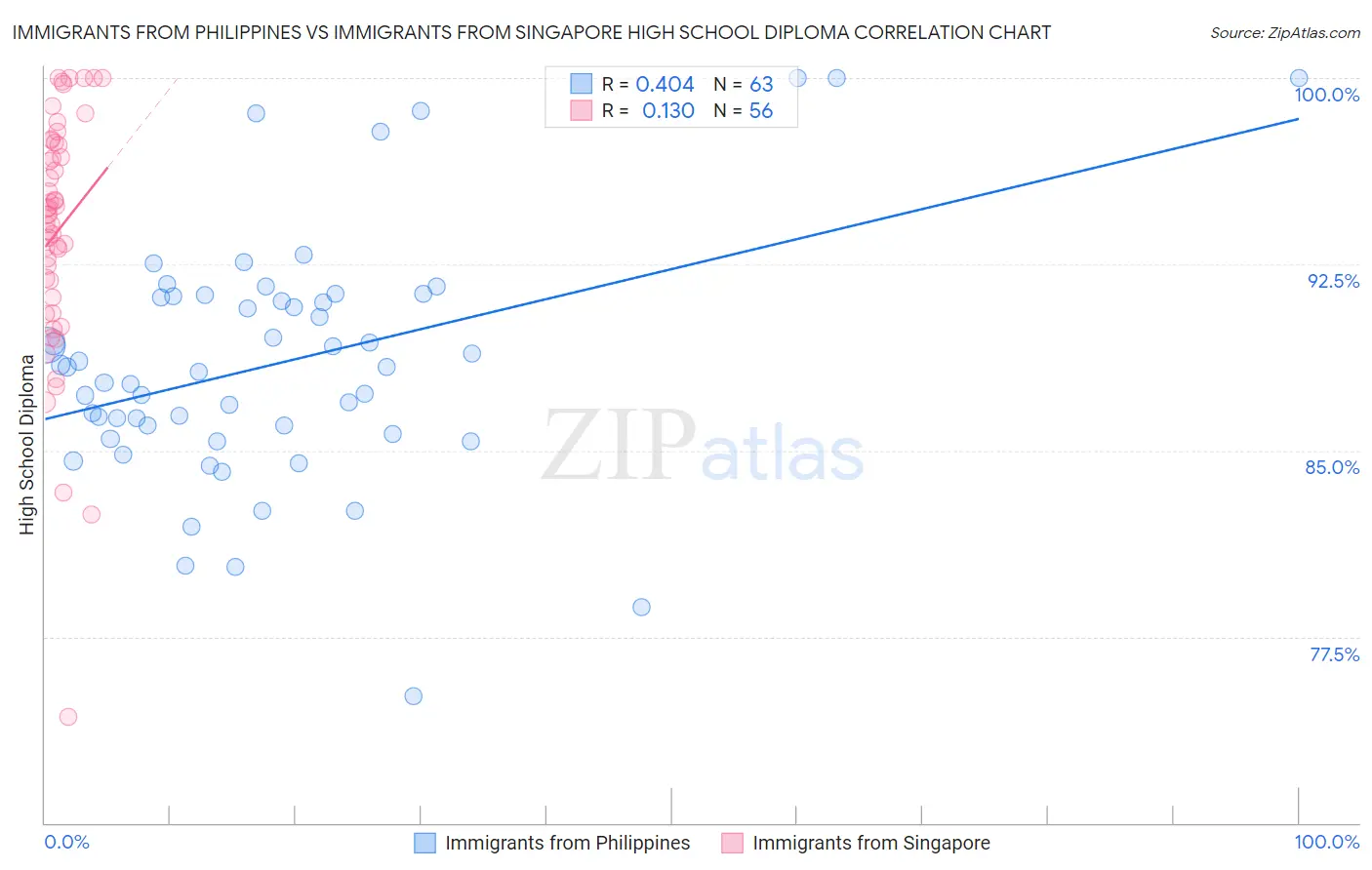 Immigrants from Philippines vs Immigrants from Singapore High School Diploma