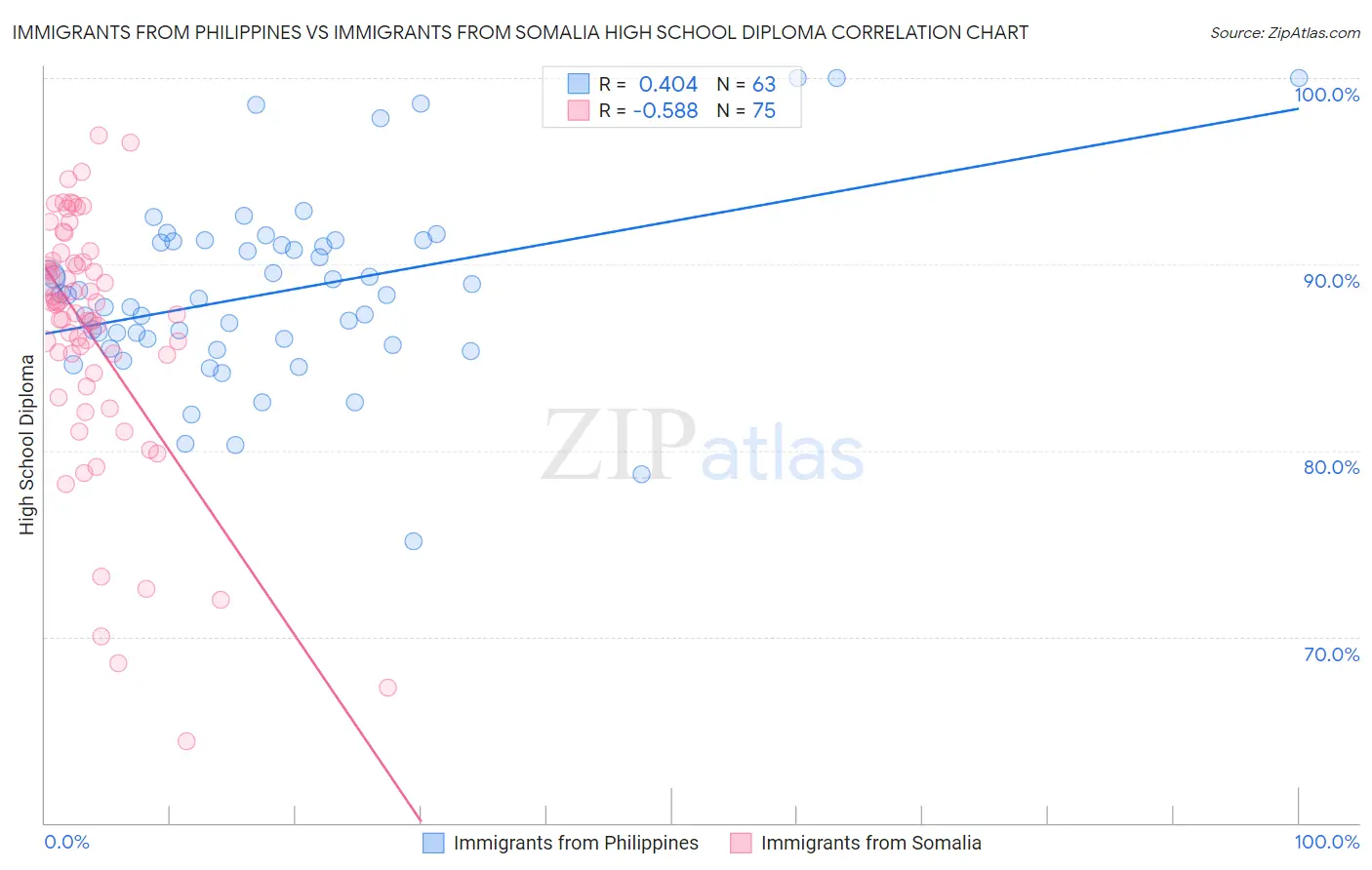Immigrants from Philippines vs Immigrants from Somalia High School Diploma