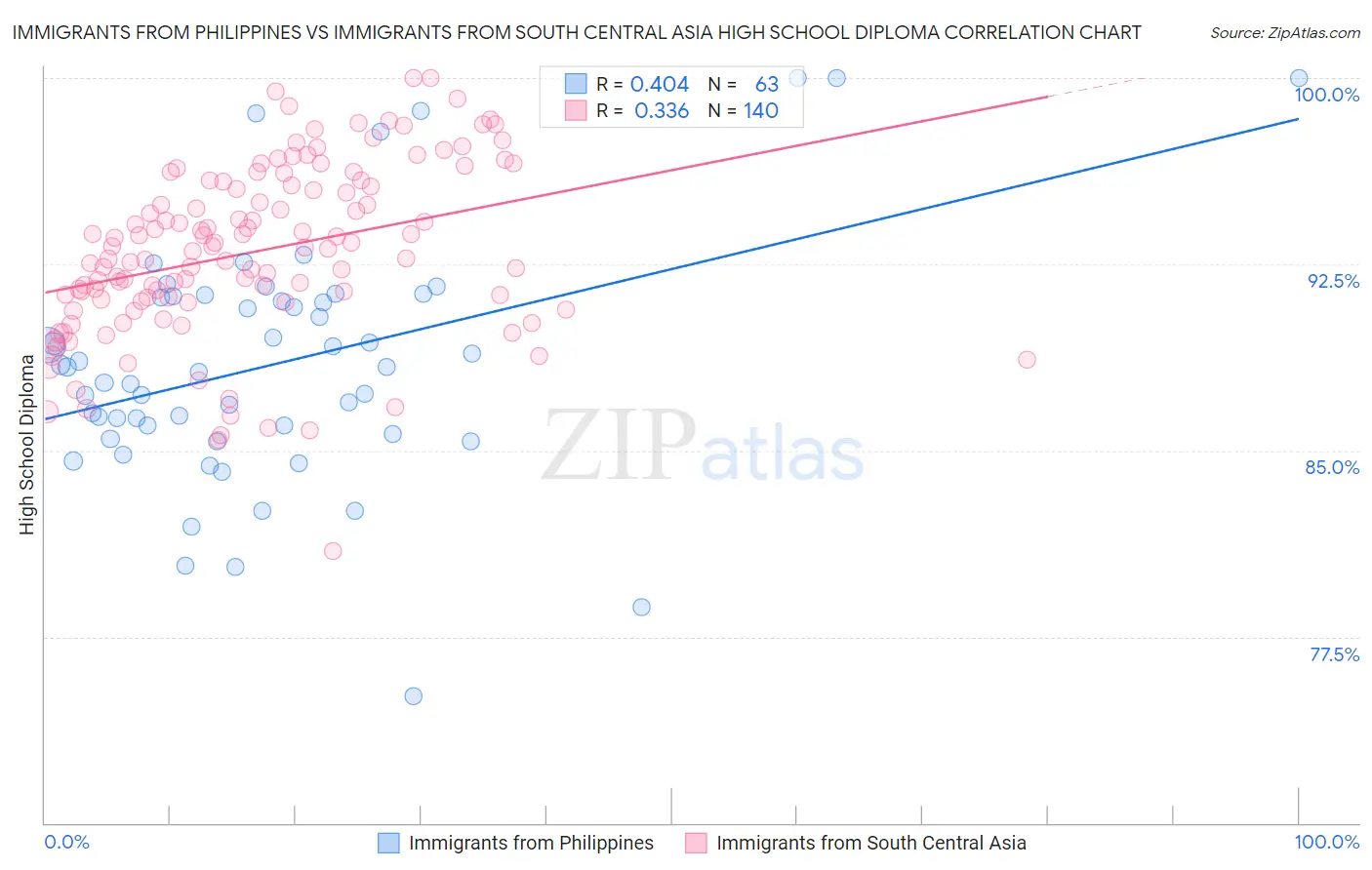 Immigrants from Philippines vs Immigrants from South Central Asia High School Diploma