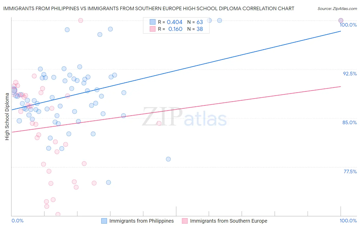 Immigrants from Philippines vs Immigrants from Southern Europe High School Diploma