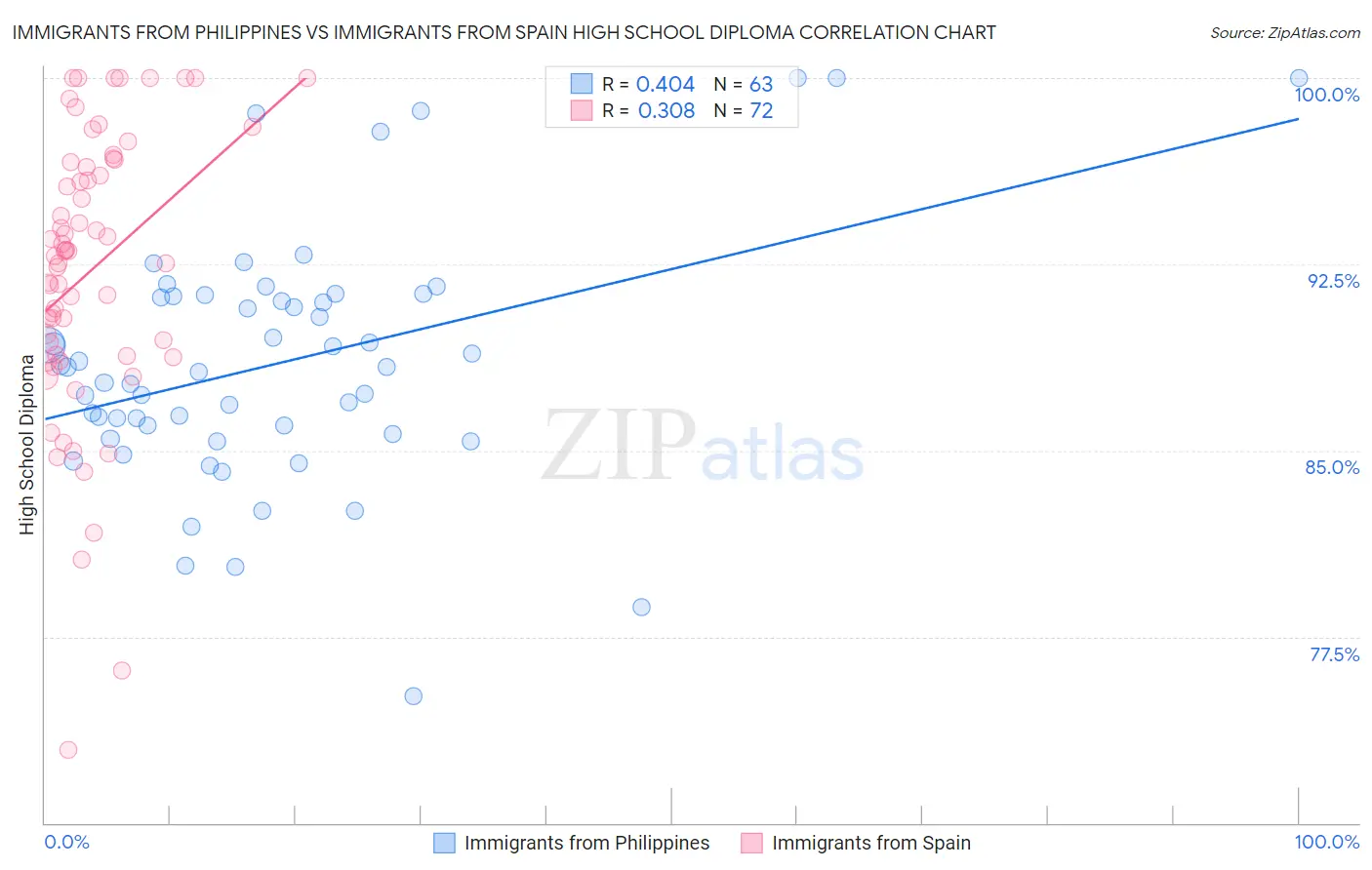 Immigrants from Philippines vs Immigrants from Spain High School Diploma