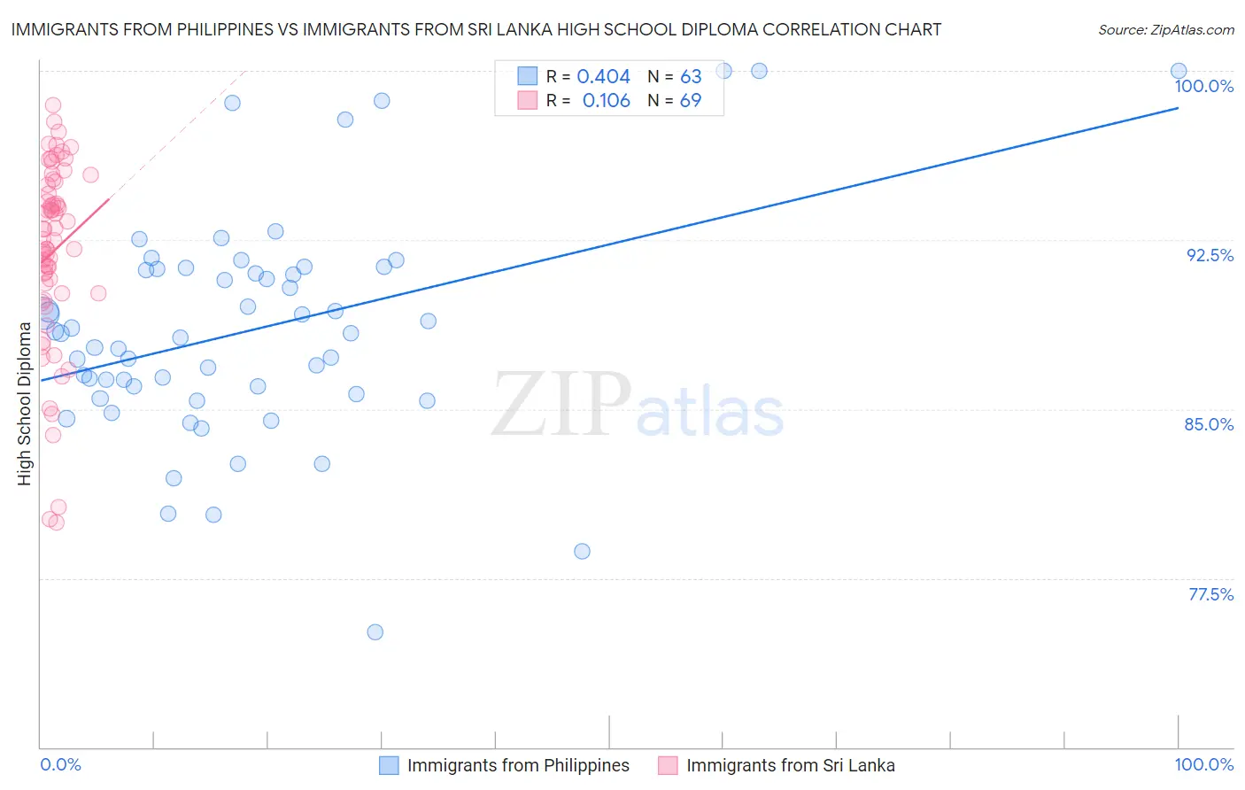 Immigrants from Philippines vs Immigrants from Sri Lanka High School Diploma
