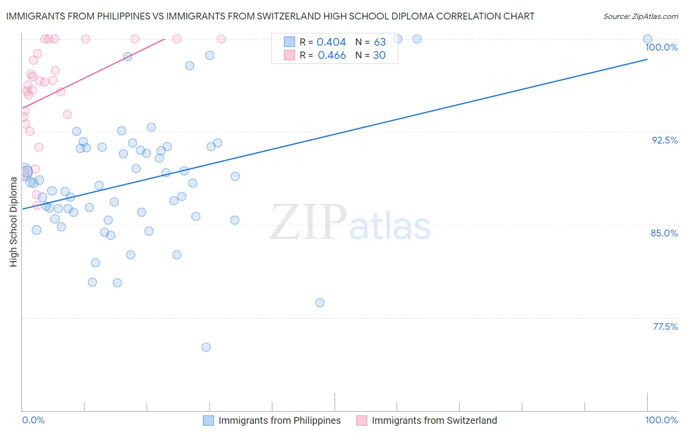 Immigrants from Philippines vs Immigrants from Switzerland High School Diploma