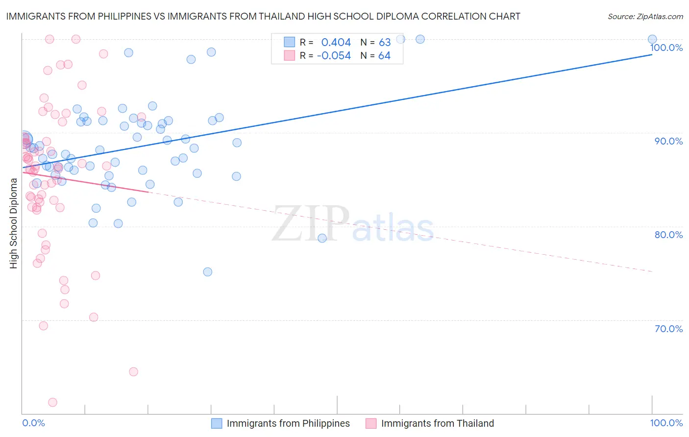Immigrants from Philippines vs Immigrants from Thailand High School Diploma