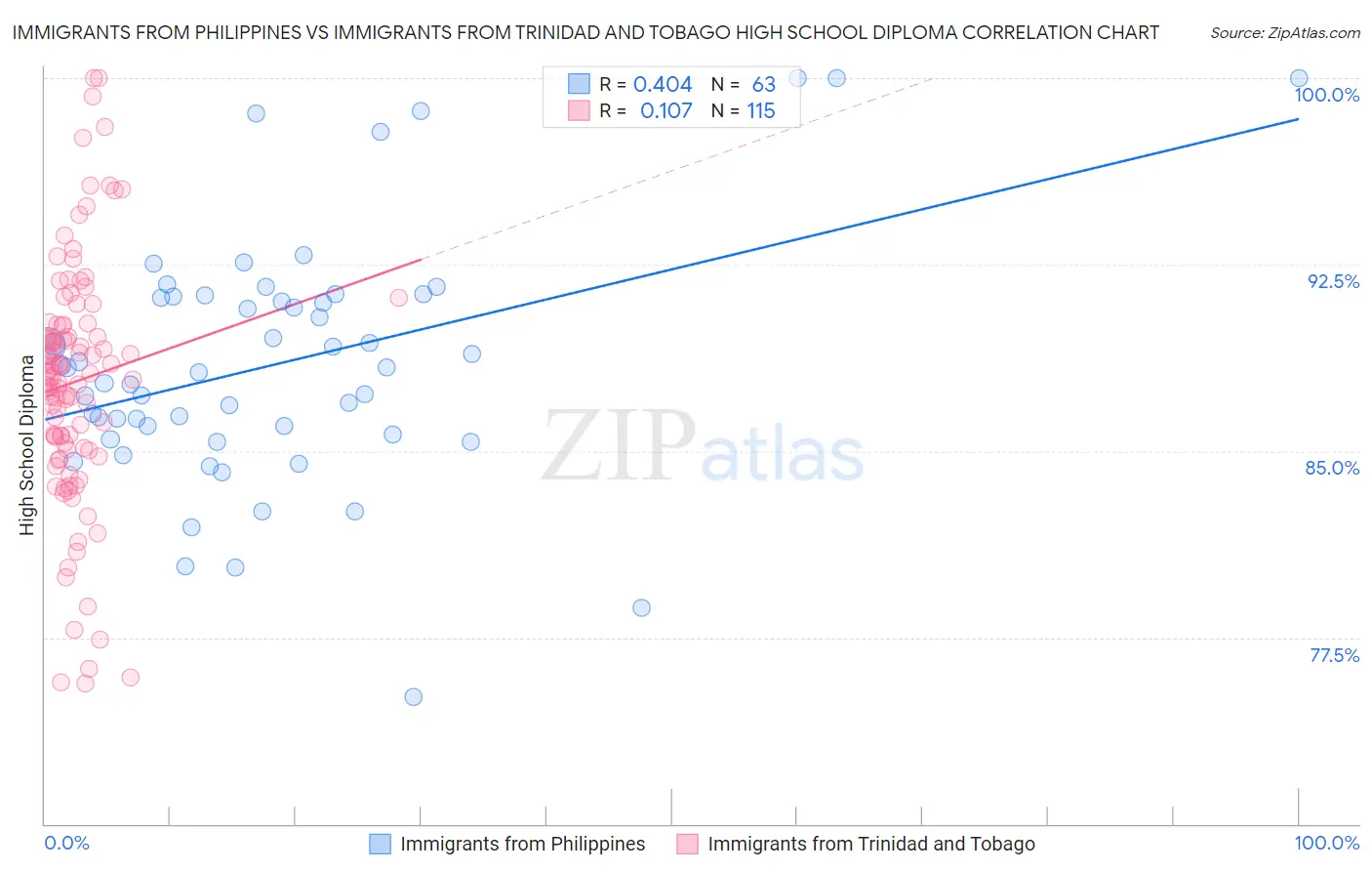 Immigrants from Philippines vs Immigrants from Trinidad and Tobago High School Diploma