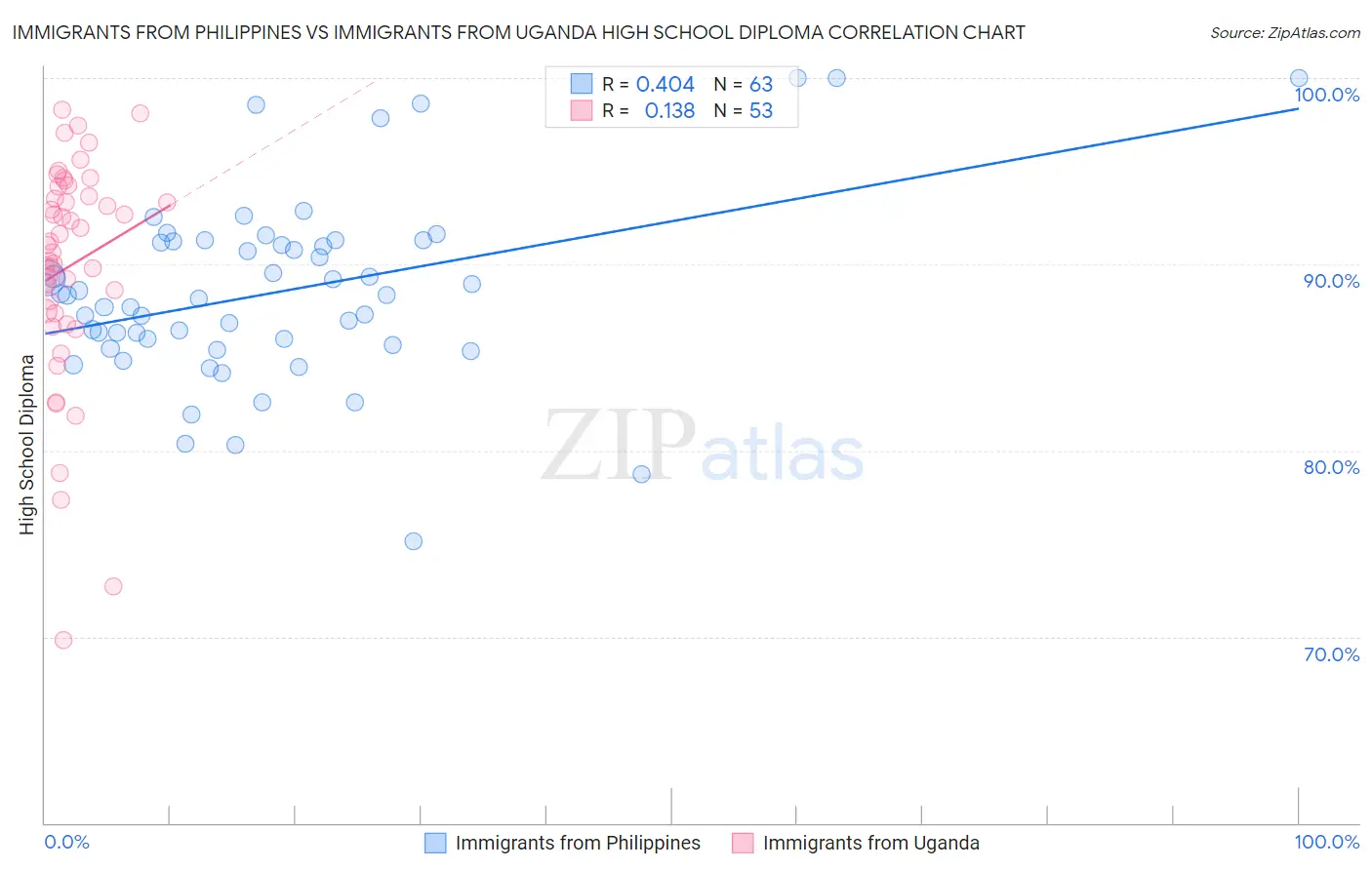 Immigrants from Philippines vs Immigrants from Uganda High School Diploma