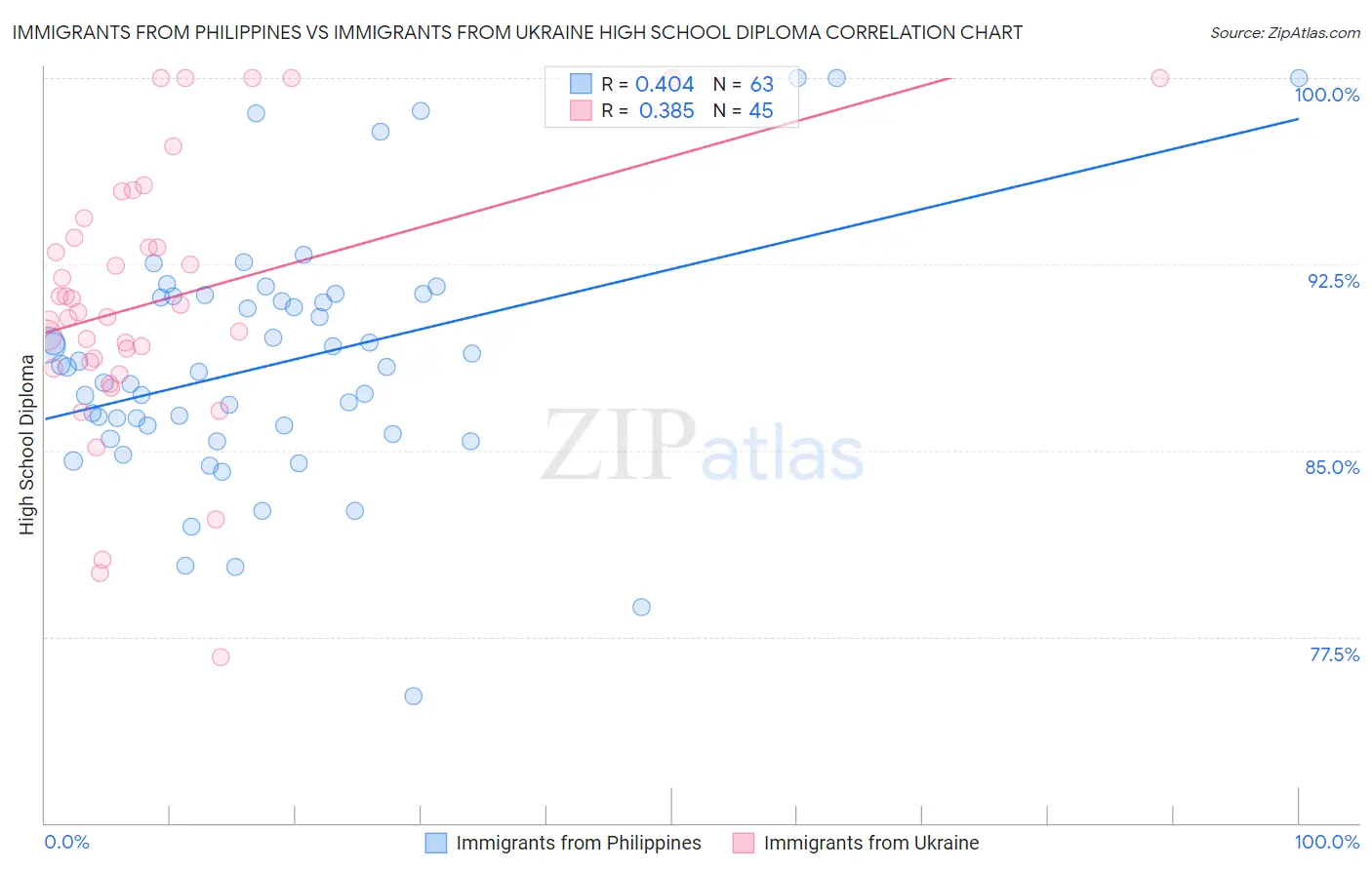Immigrants from Philippines vs Immigrants from Ukraine High School Diploma