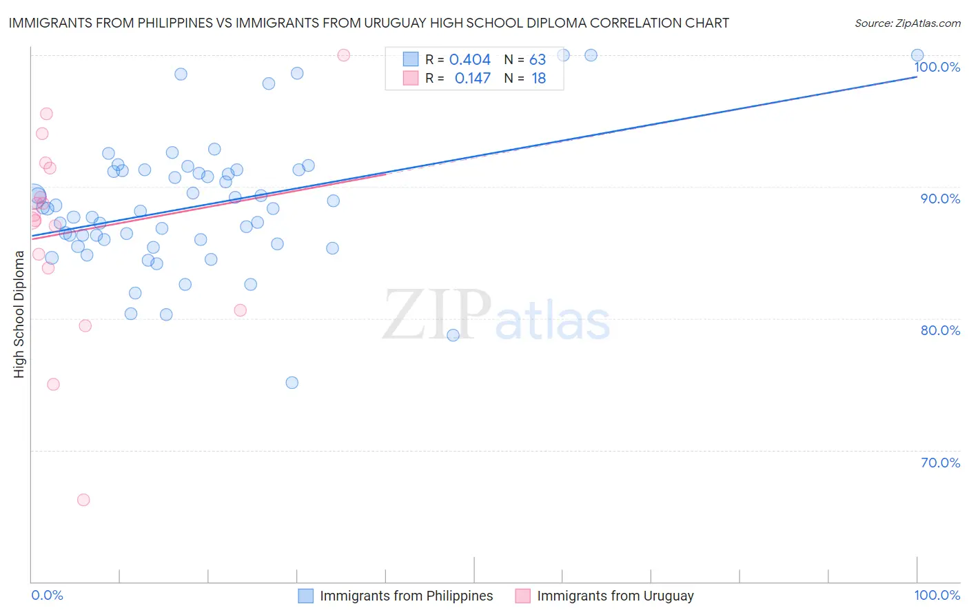 Immigrants from Philippines vs Immigrants from Uruguay High School Diploma