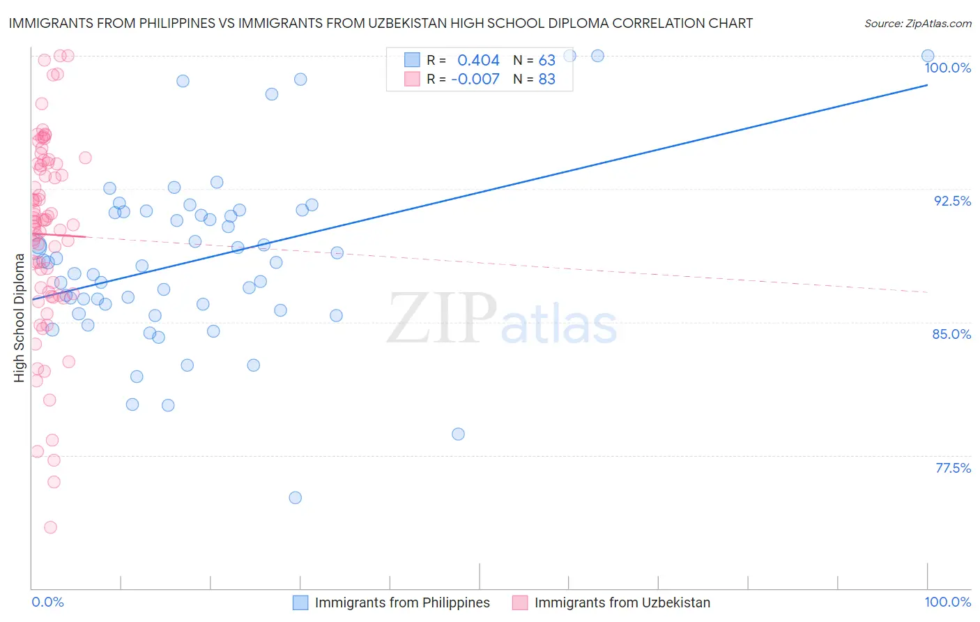 Immigrants from Philippines vs Immigrants from Uzbekistan High School Diploma