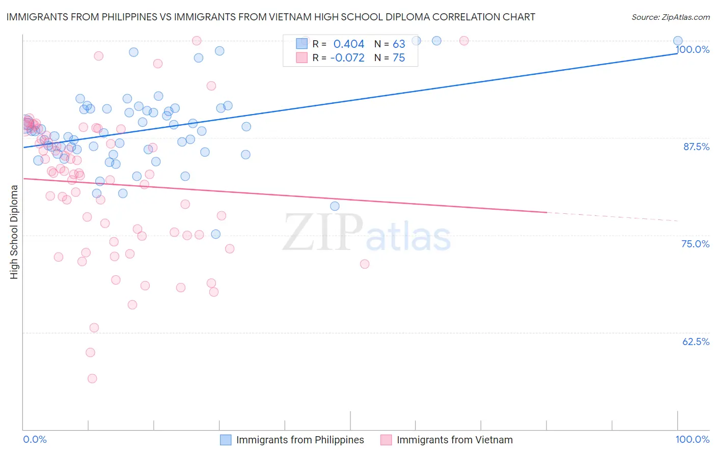 Immigrants from Philippines vs Immigrants from Vietnam High School Diploma