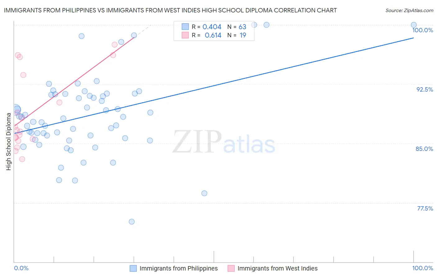 Immigrants from Philippines vs Immigrants from West Indies High School Diploma