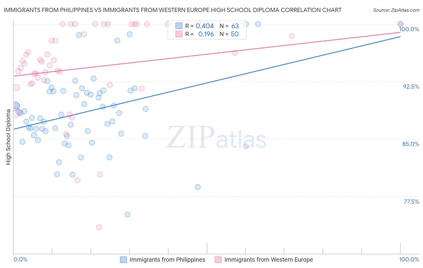 Immigrants from Philippines vs Immigrants from Western Europe High School Diploma