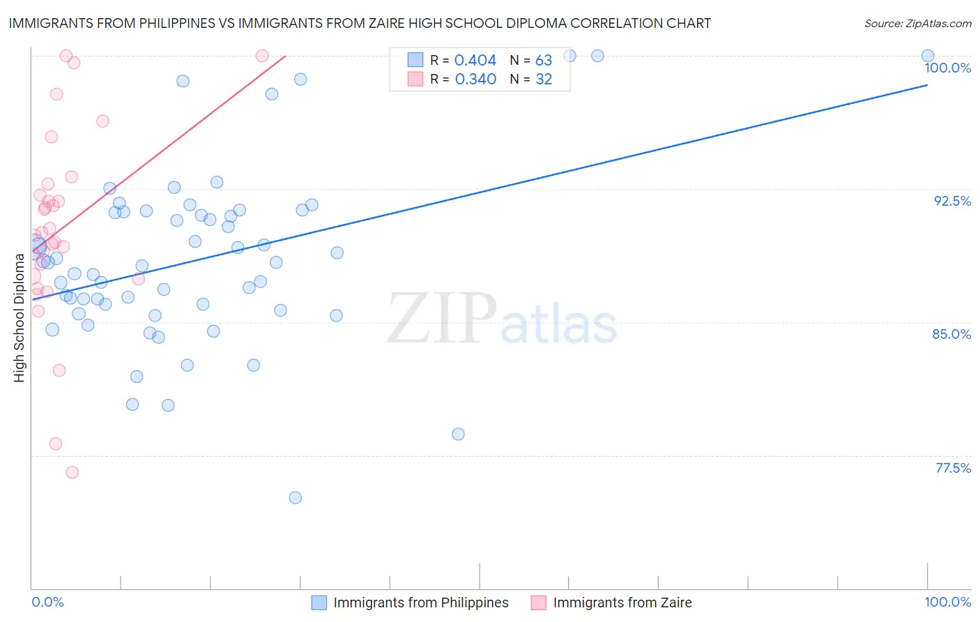 Immigrants from Philippines vs Immigrants from Zaire High School Diploma